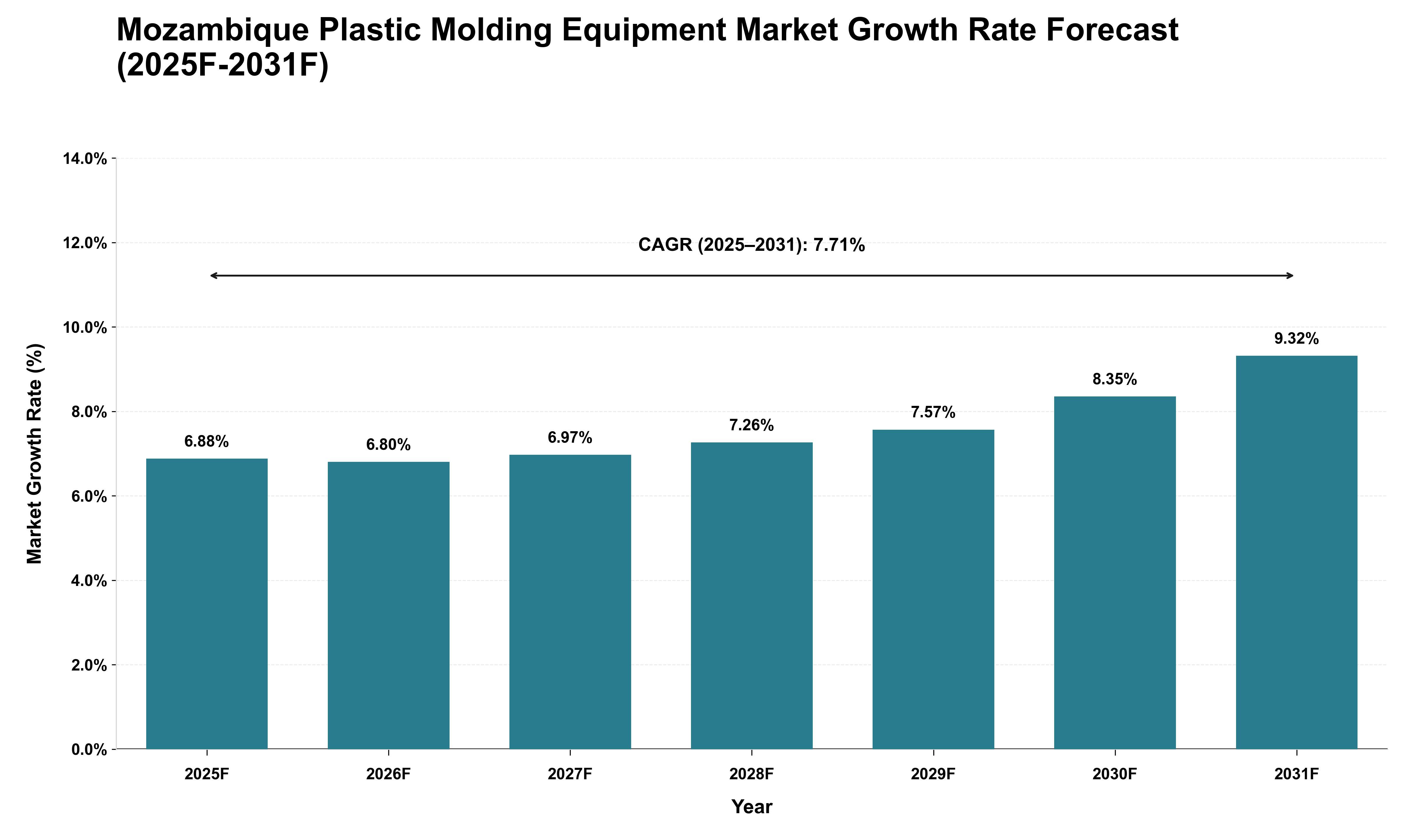 Mozambique Plastic Molding Equipment Market Growth Rate Analysis (2025 - 2031)