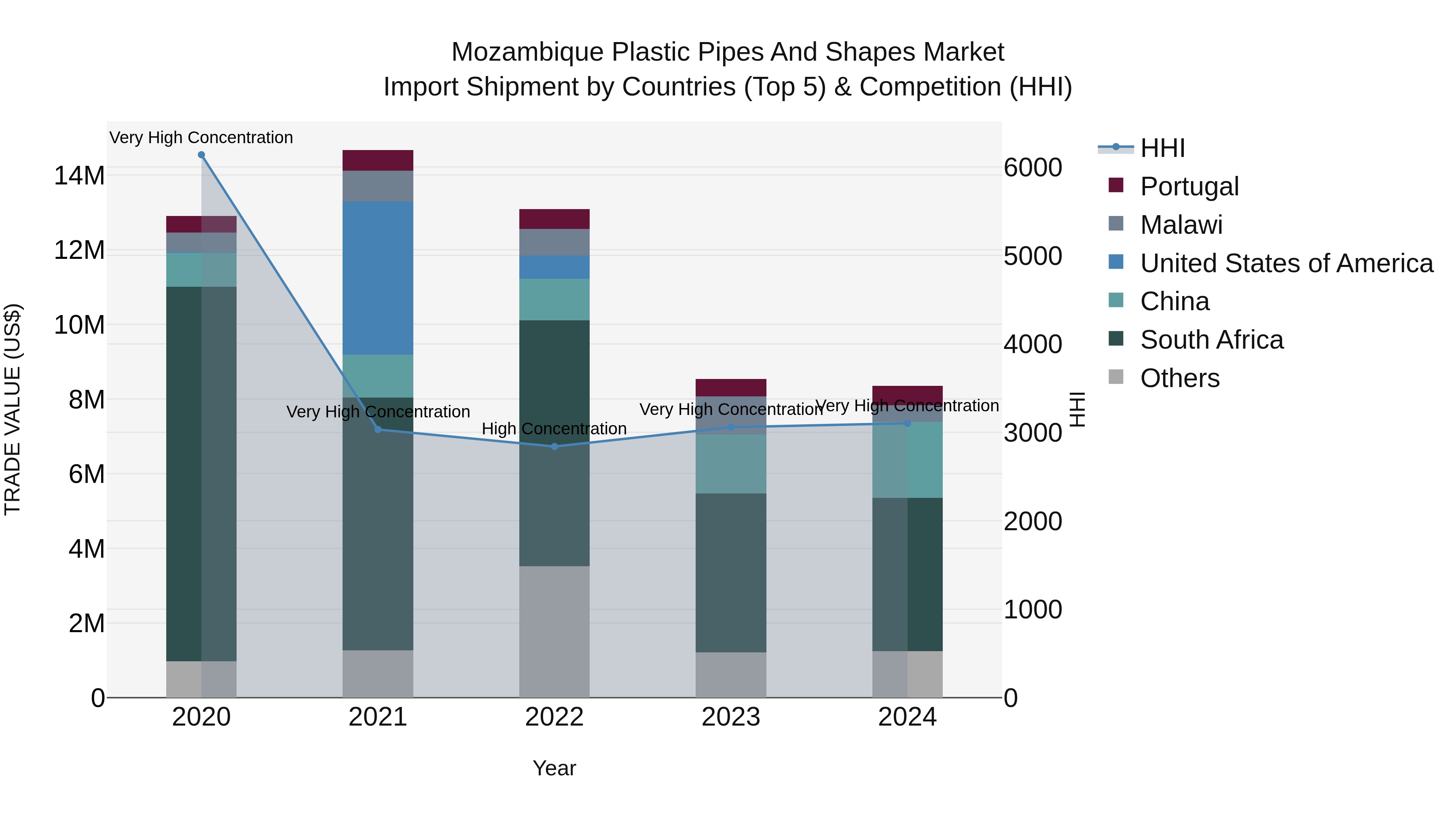 Mozambique Plastic Pipes and Shapes Market: Top 5 Importing Countries and Market Competition (HHI) Analysis