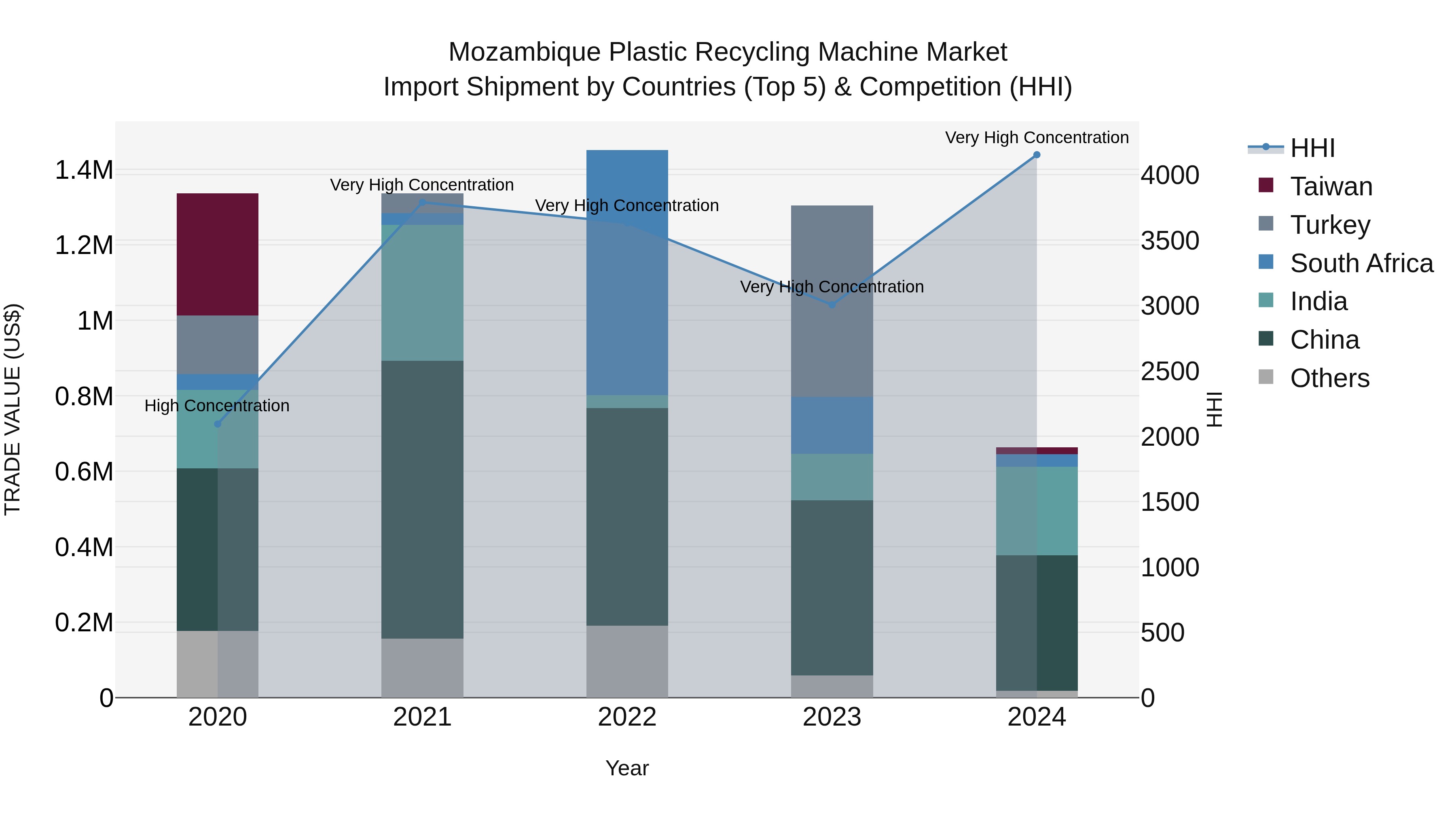 Mozambique Plastic Recycling Machine Market: Top 5 Importing Countries and Market Competition (HHI) Analysis