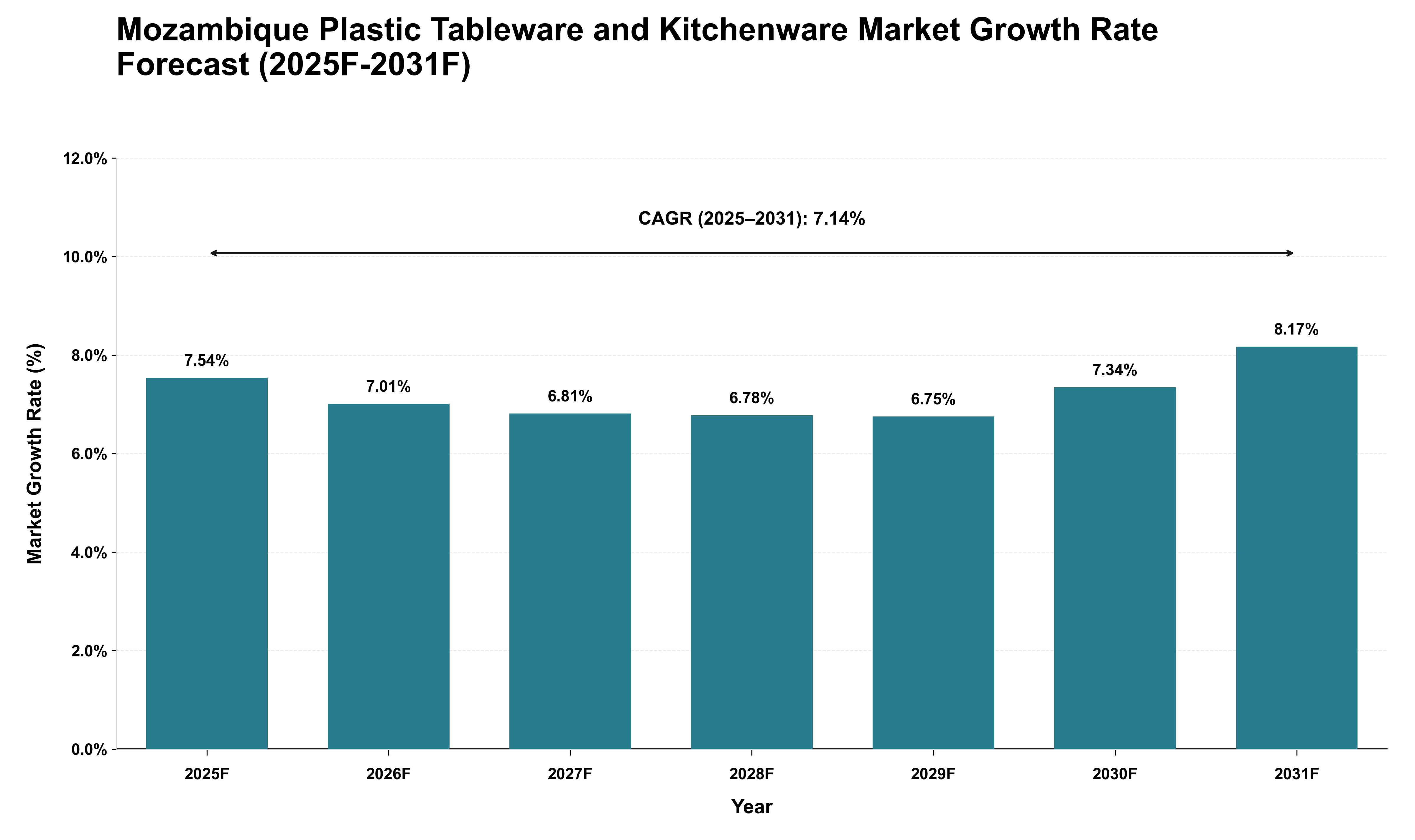 Mozambique Plastic Tableware and Kitchenware Market Growth Rate Analysis (2025 - 2031)