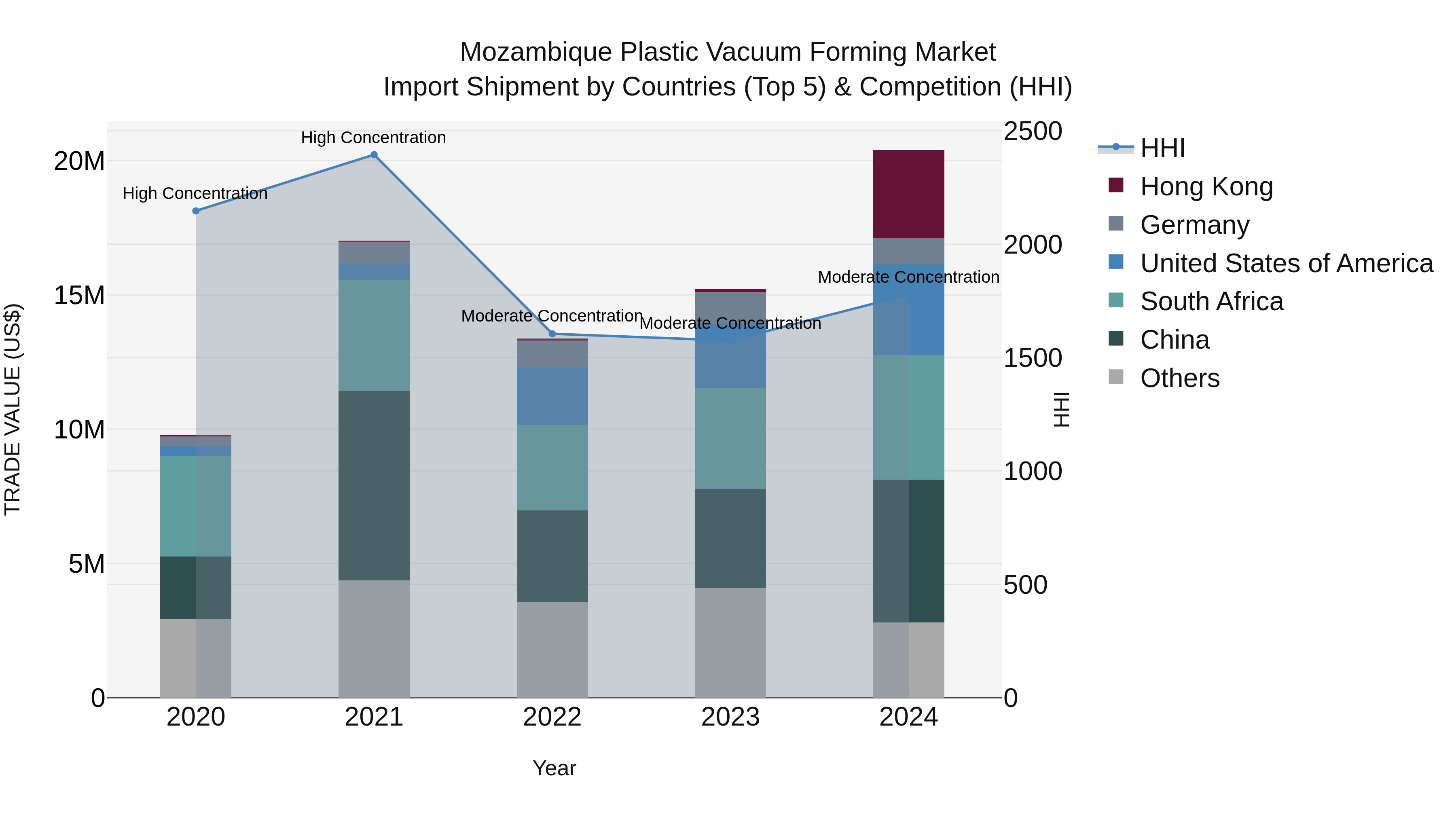 Mozambique Plastic Vacuum Forming Market: Top 5 Importing Countries and Market Competition (HHI) Analysis
