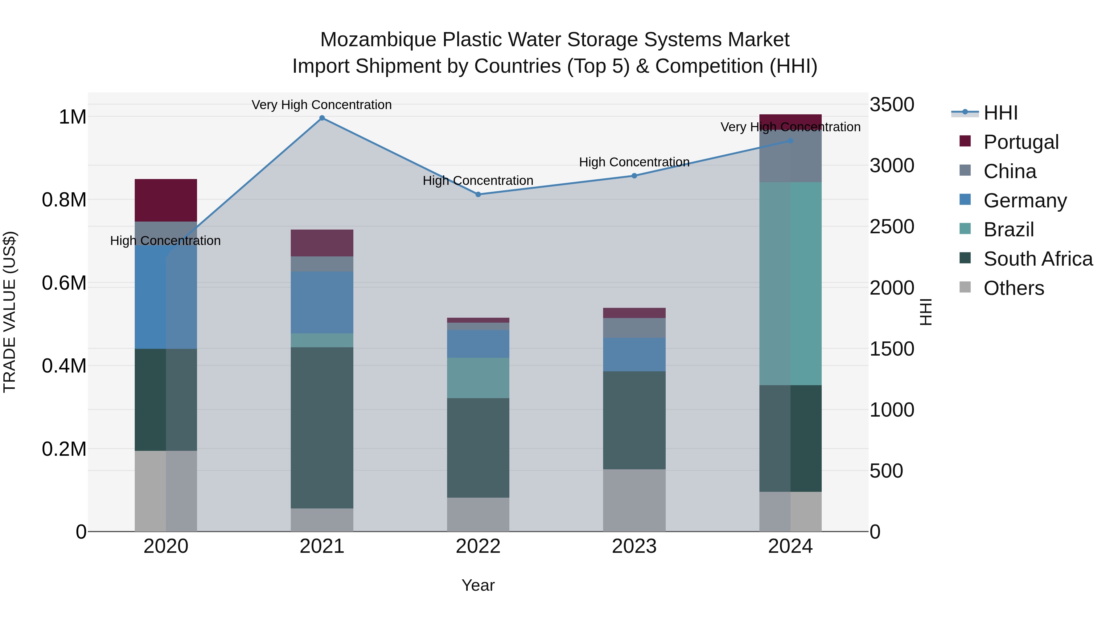 Mozambique Plastic Water Storage Systems Market: Top 5 Importing Countries and Market Competition (HHI) Analysis