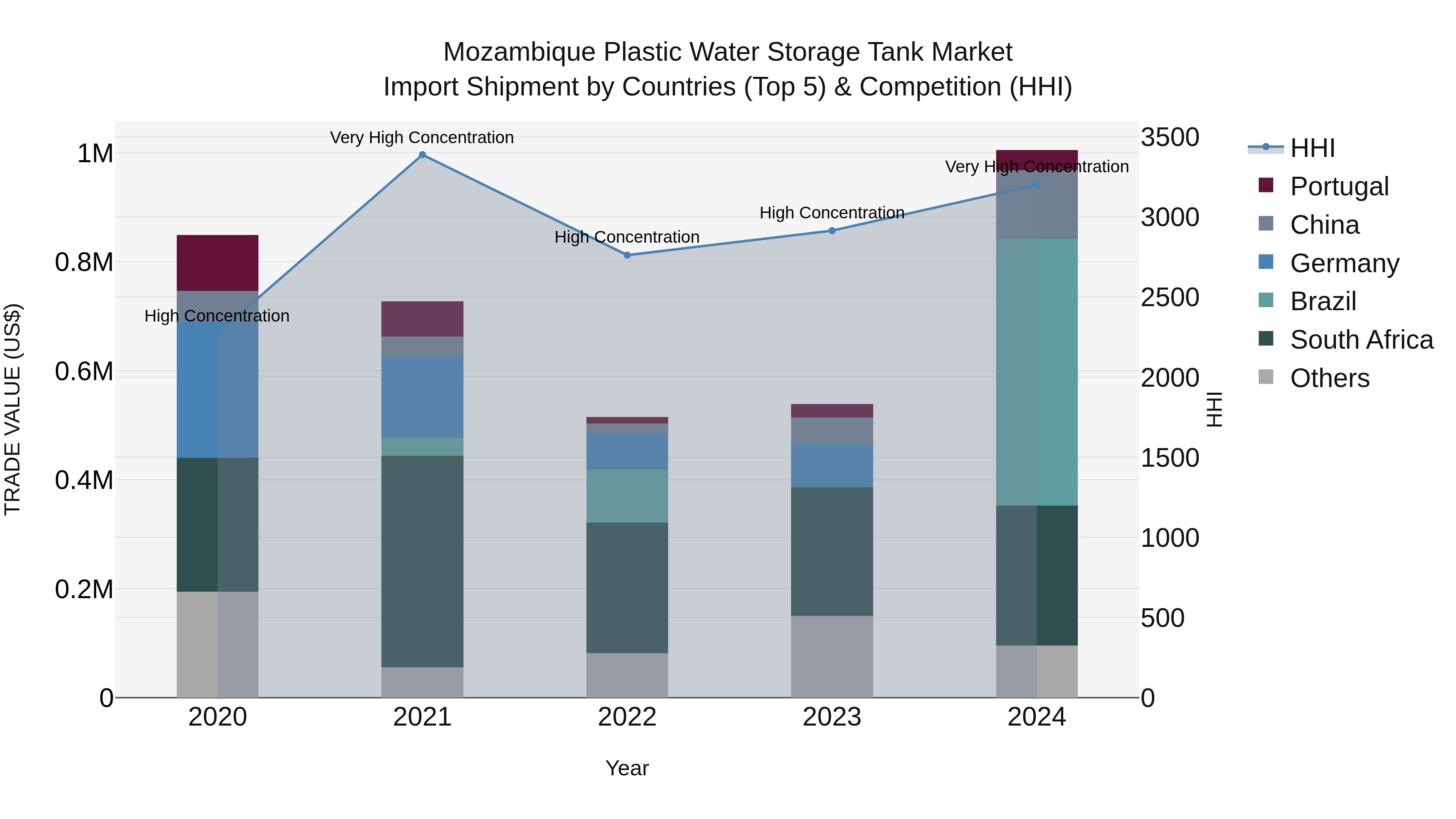 Mozambique Plastic Water Storage Tank Market: Top 5 Importing Countries and Market Competition (HHI) Analysis