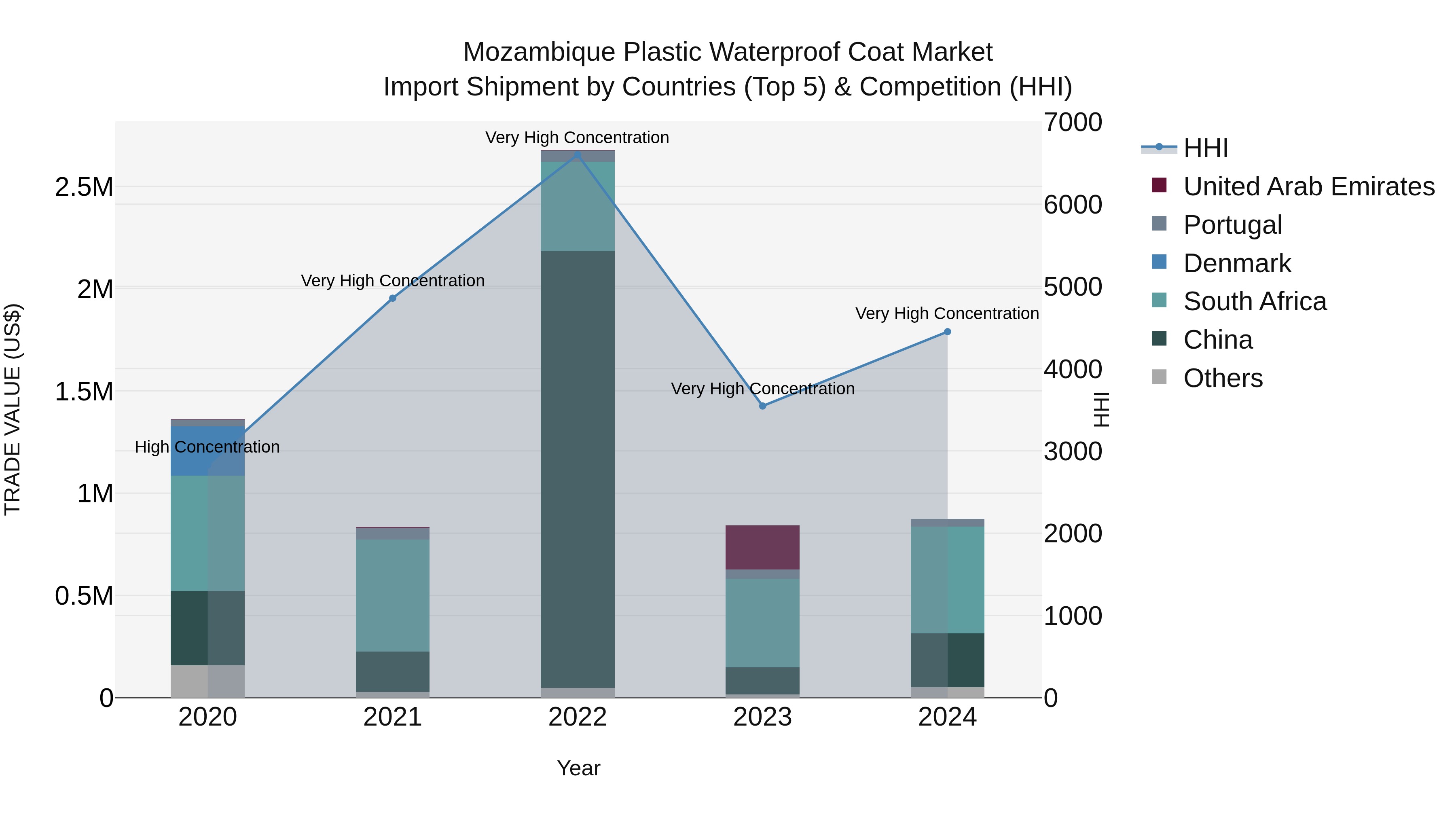 Mozambique Plastic Waterproof Coat Market: Top 5 Importing Countries and Market Competition (HHI) Analysis