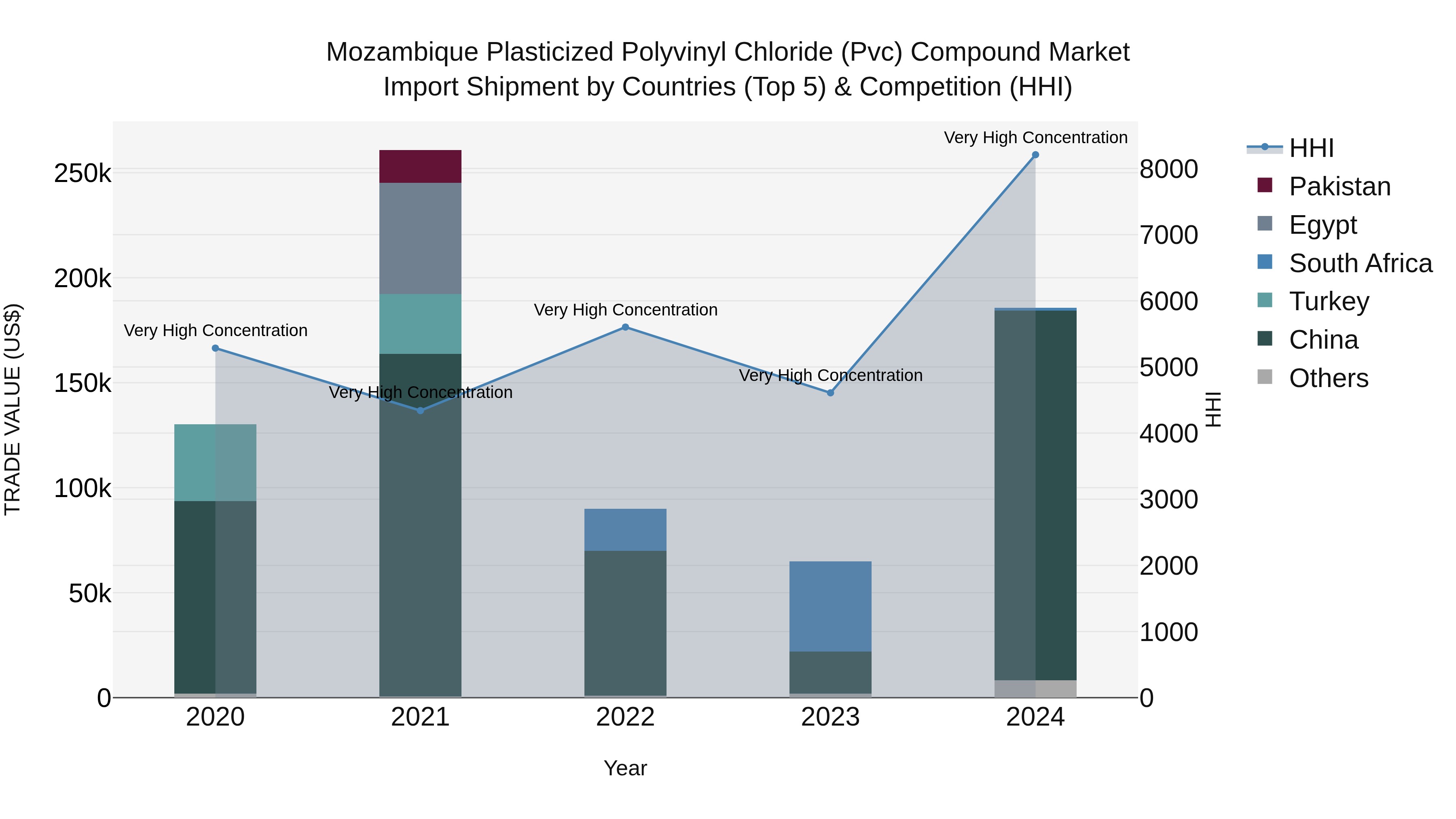 Mozambique Plasticized Polyvinyl Chloride (Pvc) Compound Market: Top 5 Importing Countries and Market Competition (HHI) Analysis