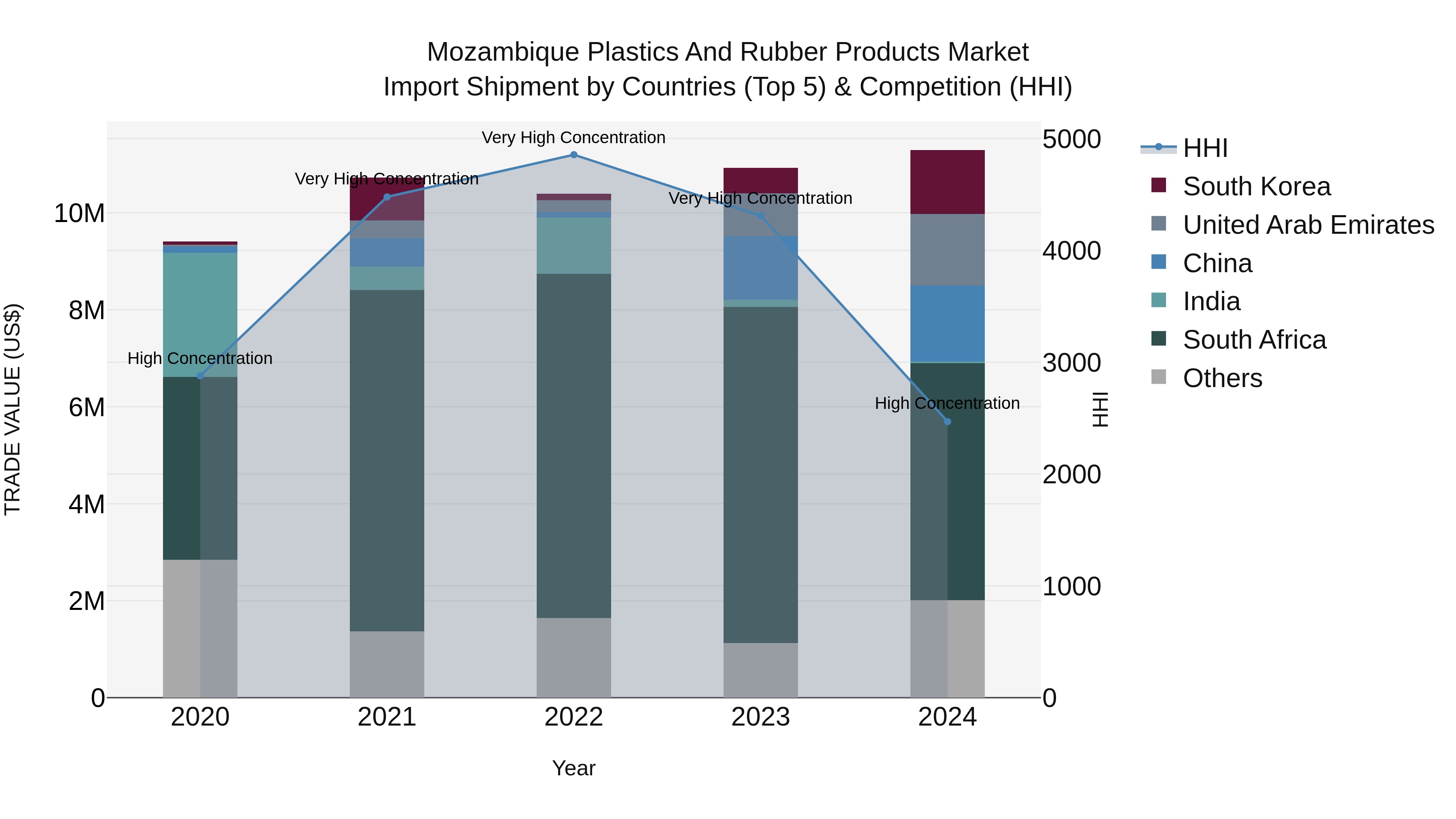 Mozambique Plastics and Rubber Products Market: Top 5 Importing Countries and Market Competition (HHI) Analysis