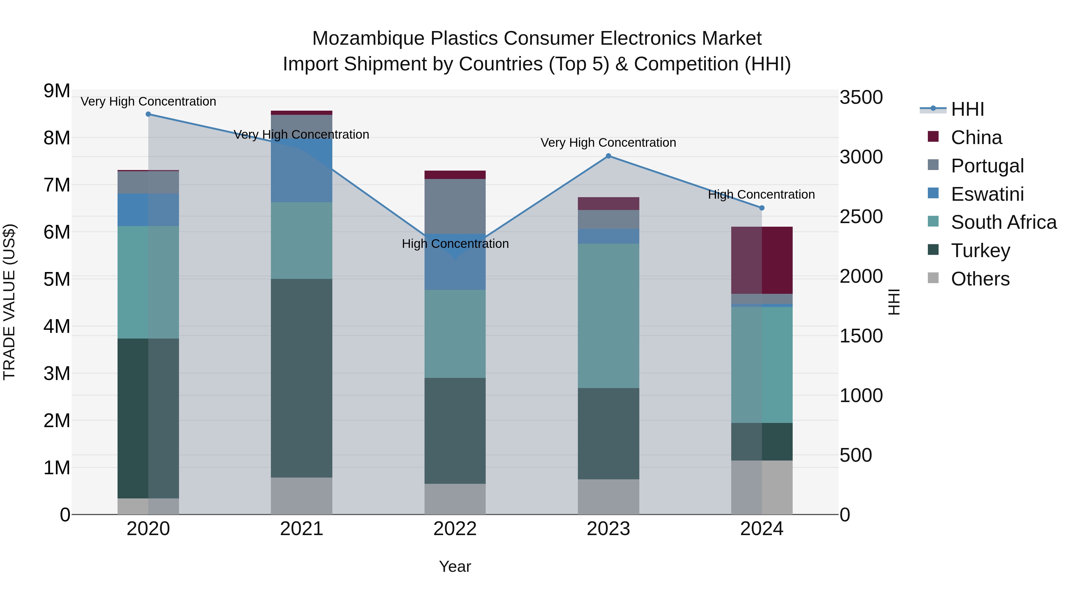Mozambique Plastics Consumer Electronics Market: Top 5 Importing Countries and Market Competition (HHI) Analysis