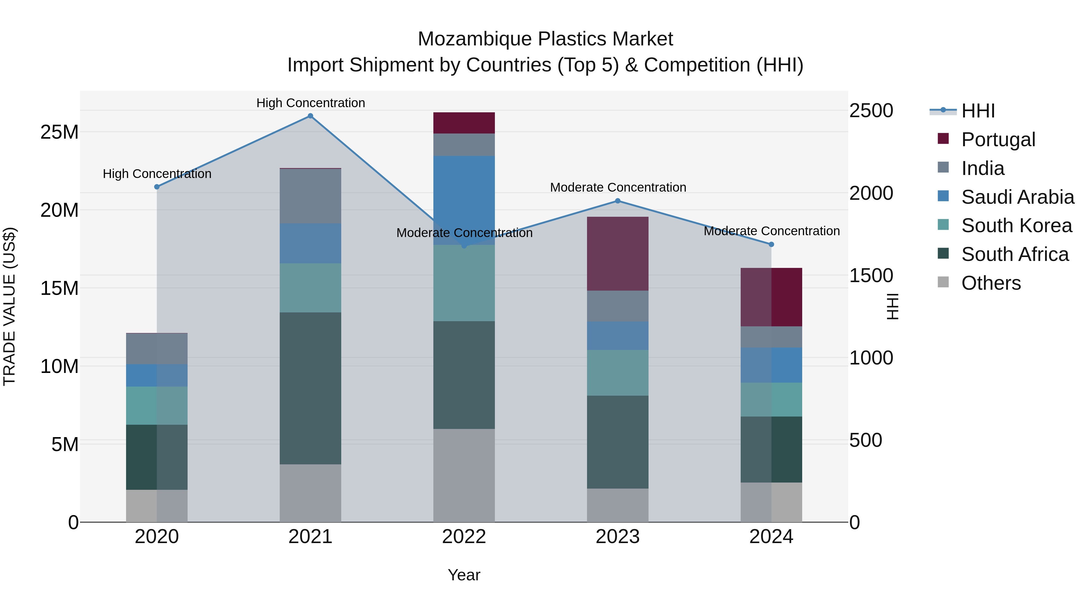 Mozambique Plastics Market: Top 5 Importing Countries and Market Competition (HHI) Analysis