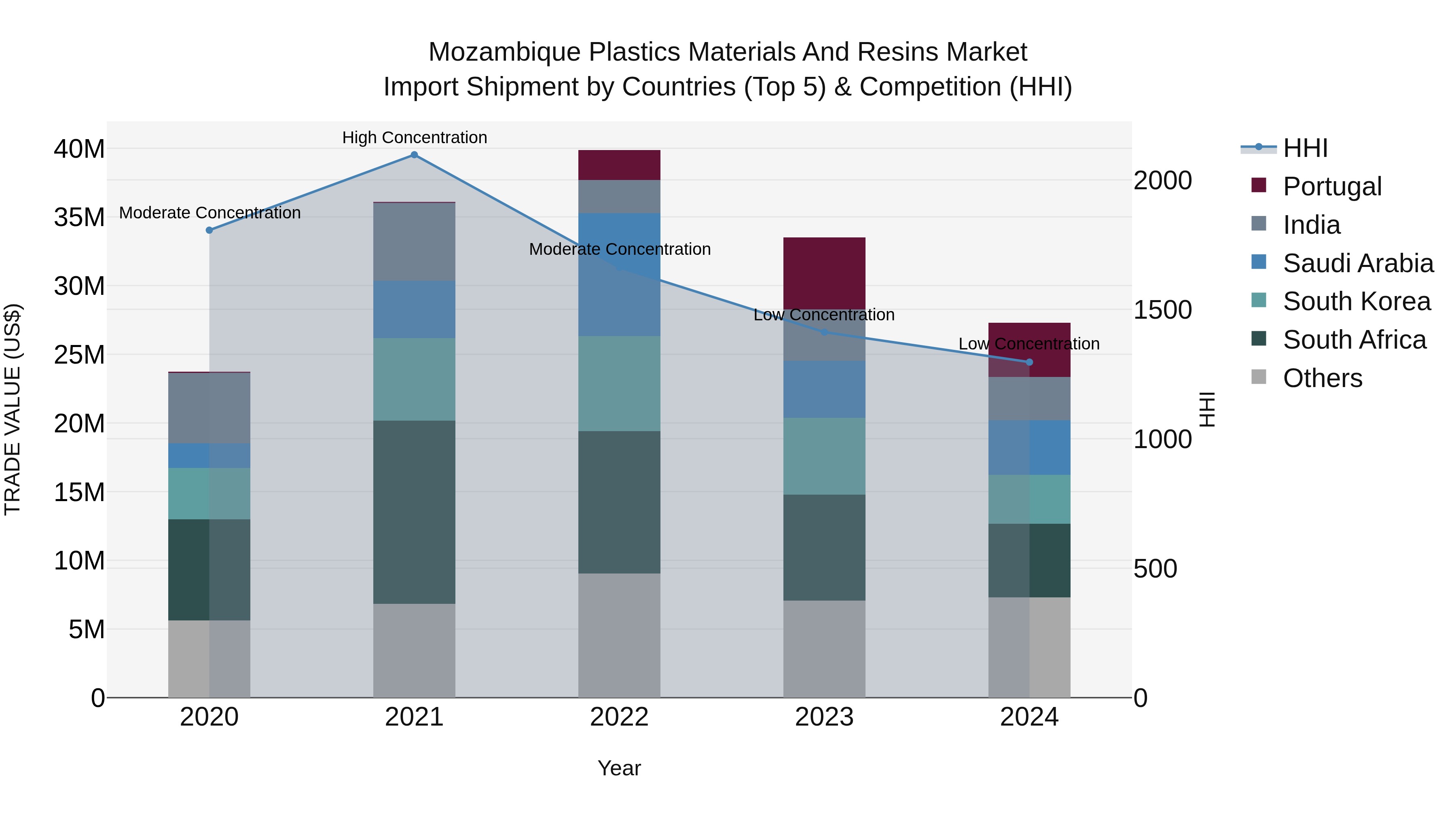 Mozambique Plastics Materials and Resins Market: Top 5 Importing Countries and Market Competition (HHI) Analysis