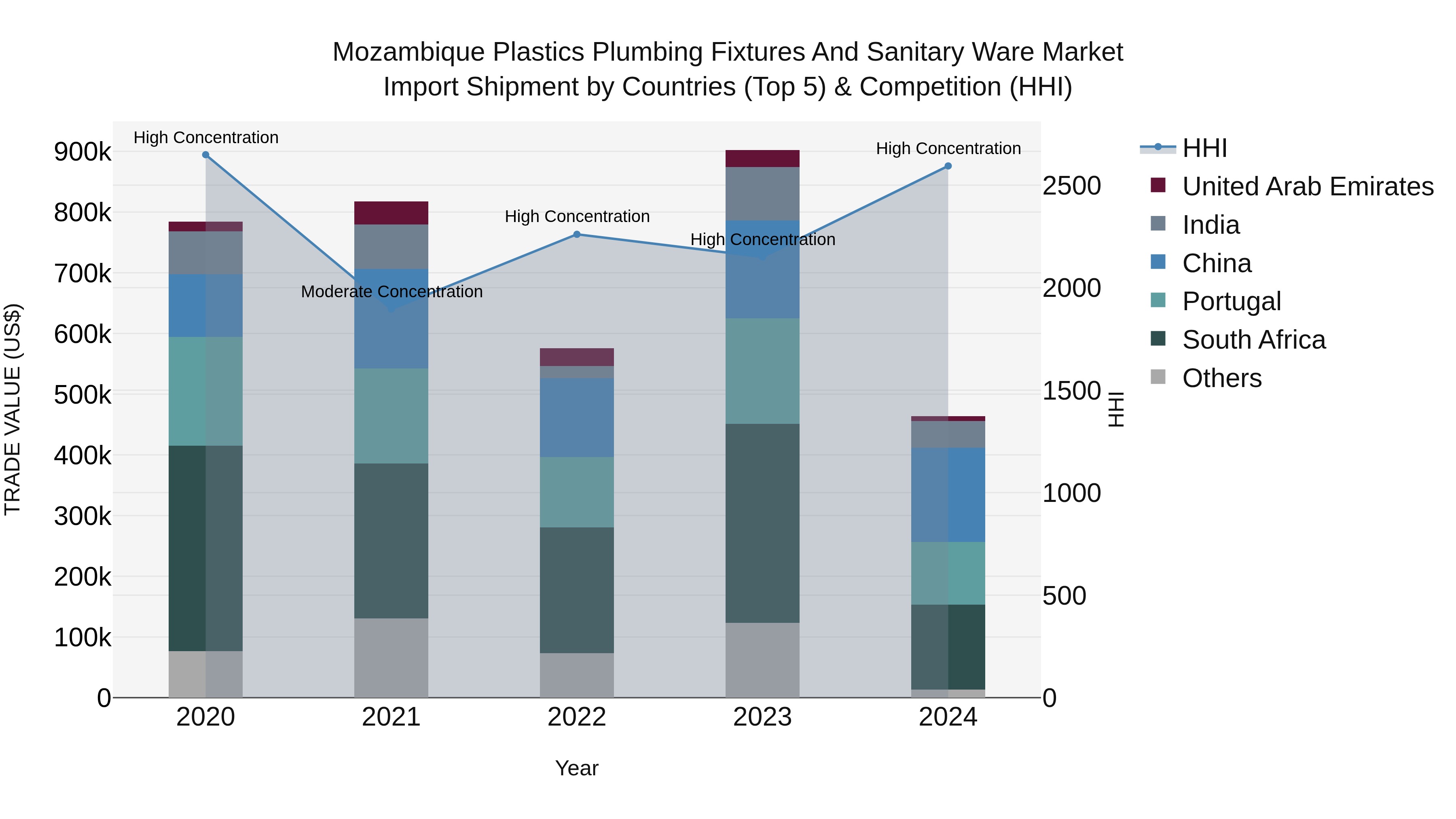 Mozambique Plastics Plumbing Fixtures and Sanitary Ware Market: Top 5 Importing Countries and Market Competition (HHI) Analysis