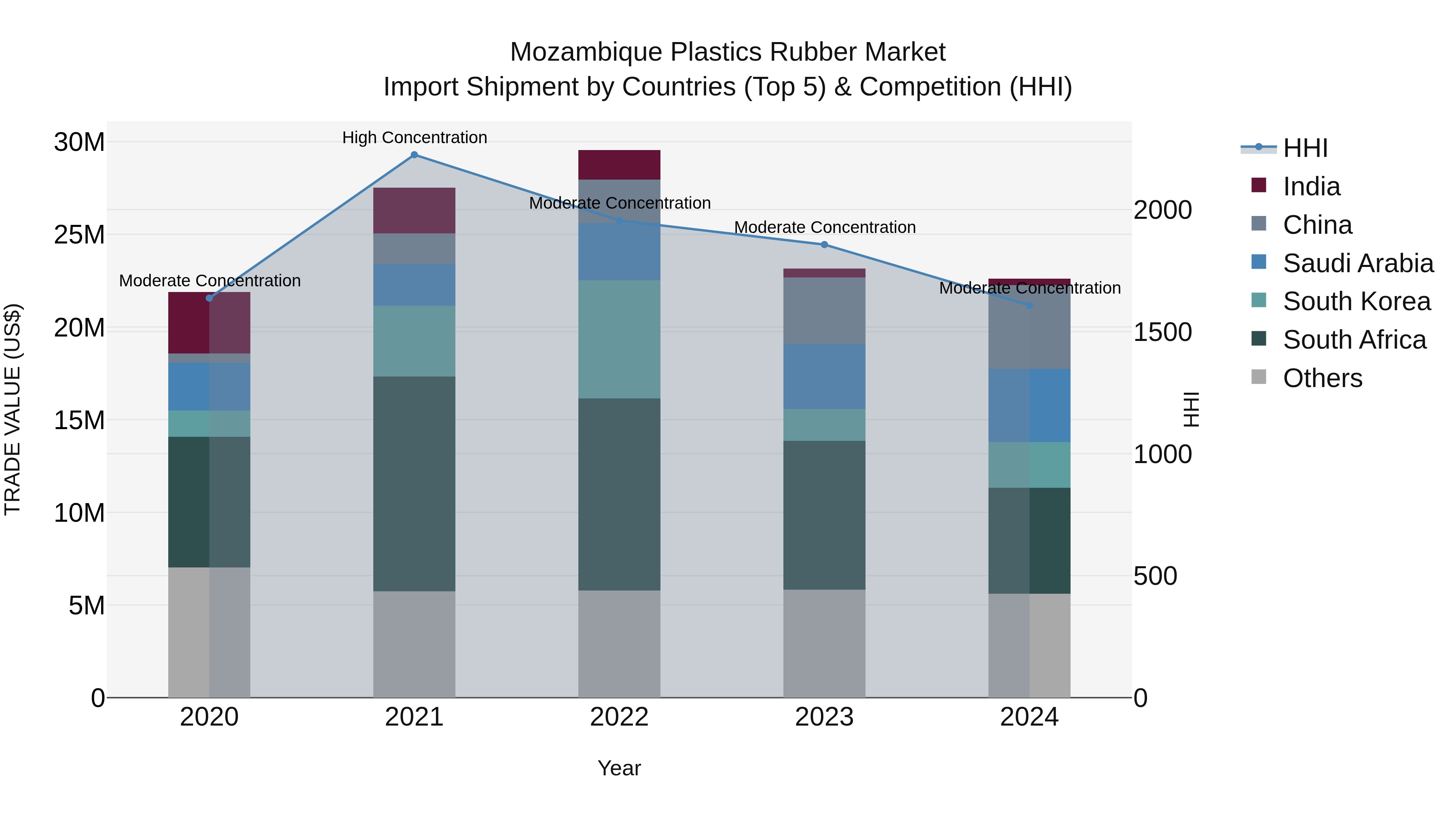 Mozambique Plastics Rubber Market: Top 5 Importing Countries and Market Competition (HHI) Analysis