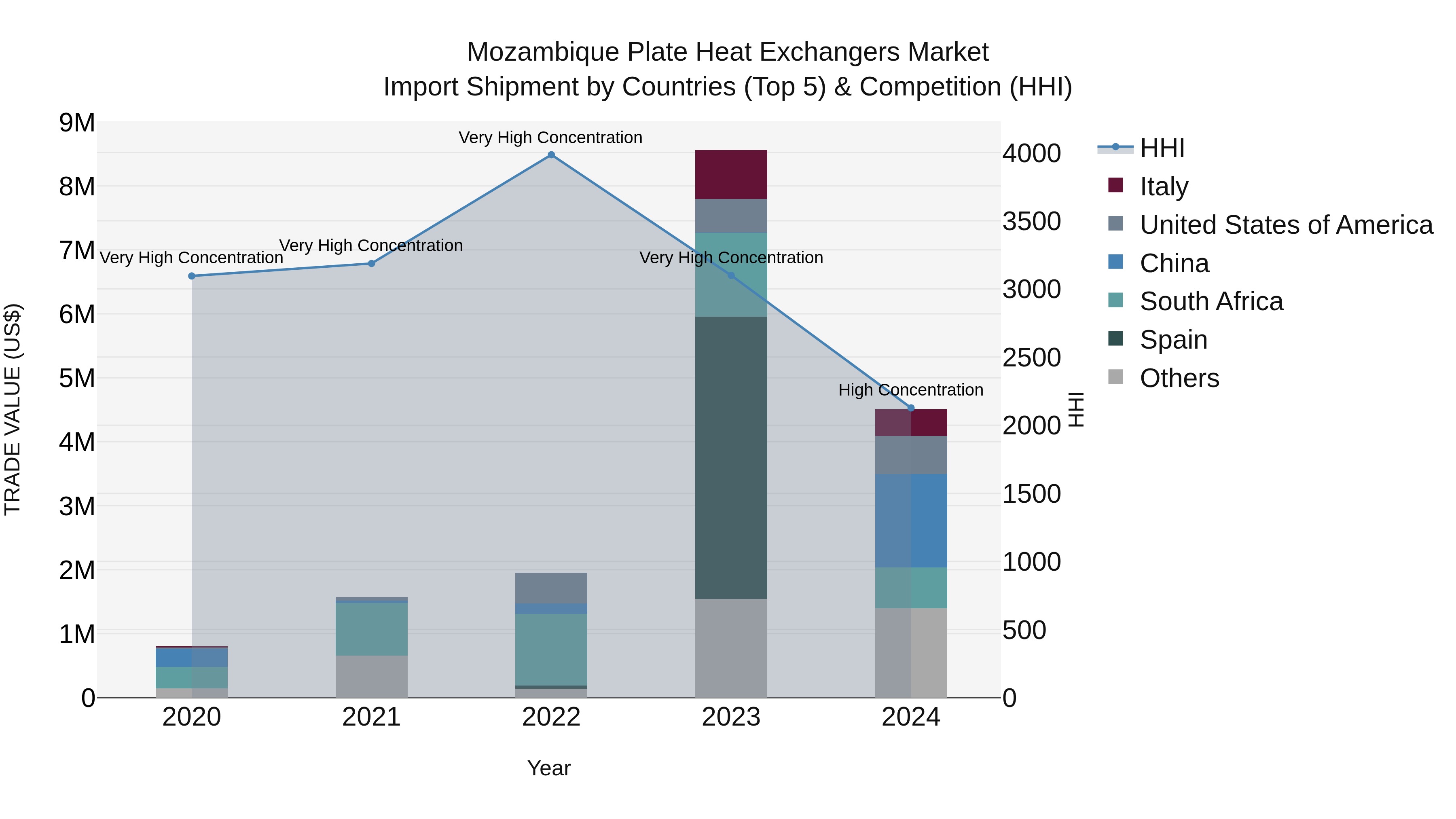 Mozambique Plate Heat Exchangers Market: Top 5 Importing Countries and Market Competition (HHI) Analysis