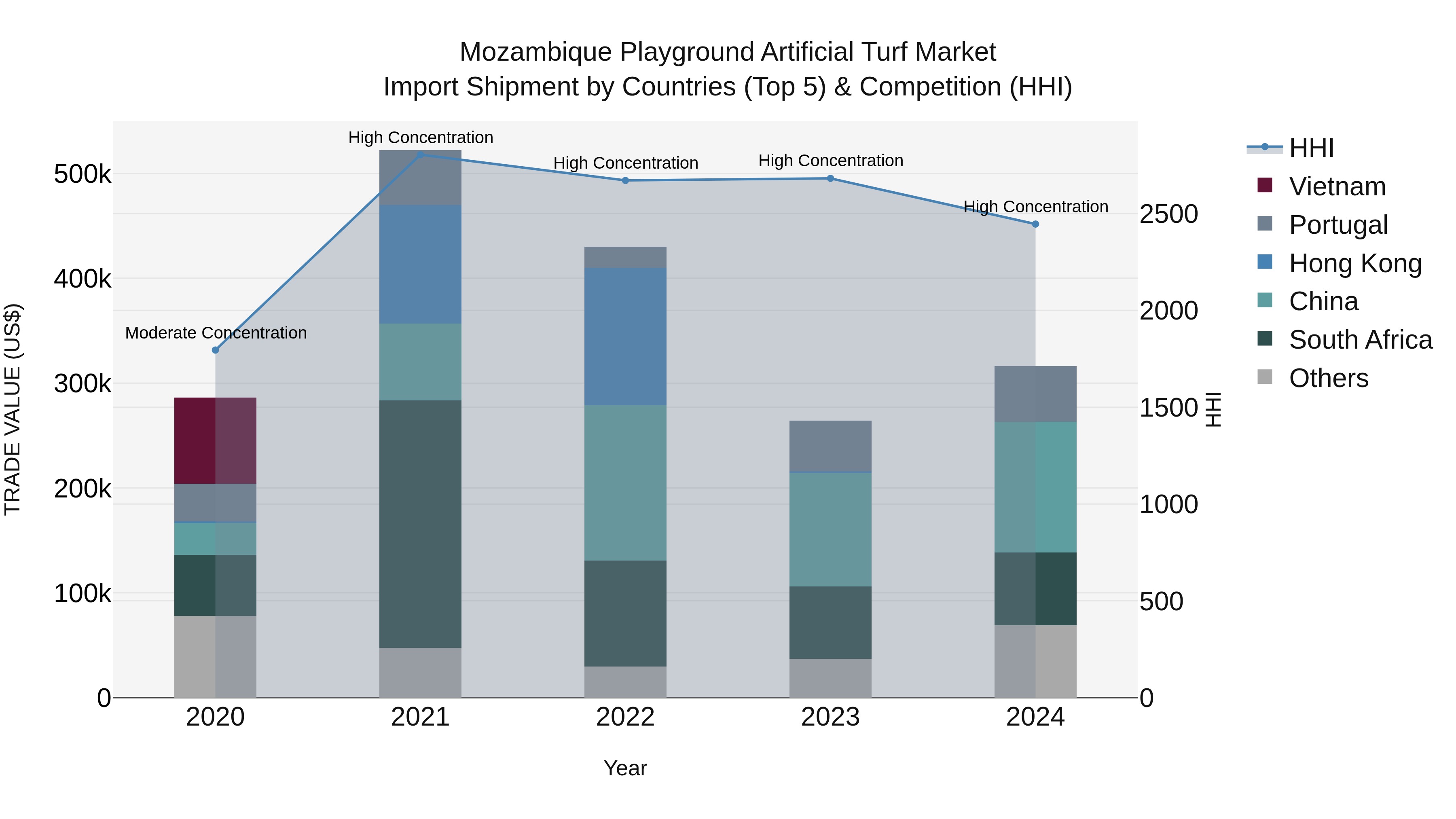 Mozambique Playground Artificial Turf Market: Top 5 Importing Countries and Market Competition (HHI) Analysis