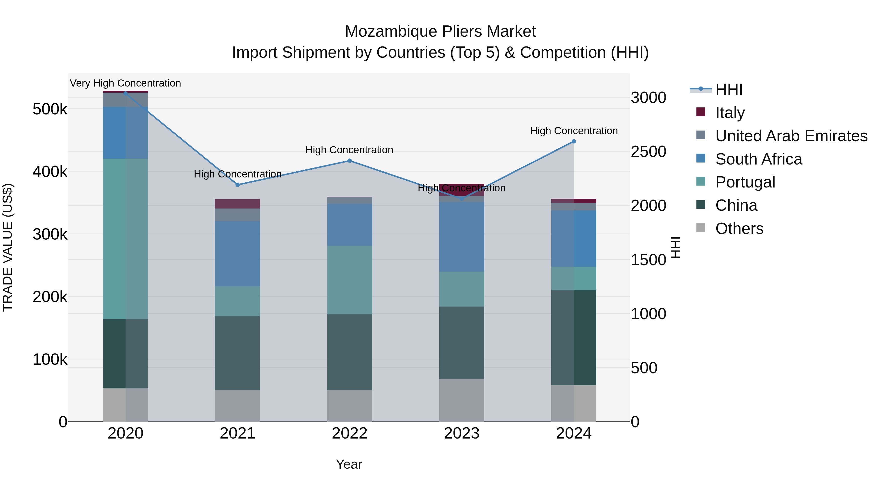 Mozambique Pliers Market: Top 5 Importing Countries and Market Competition (HHI) Analysis