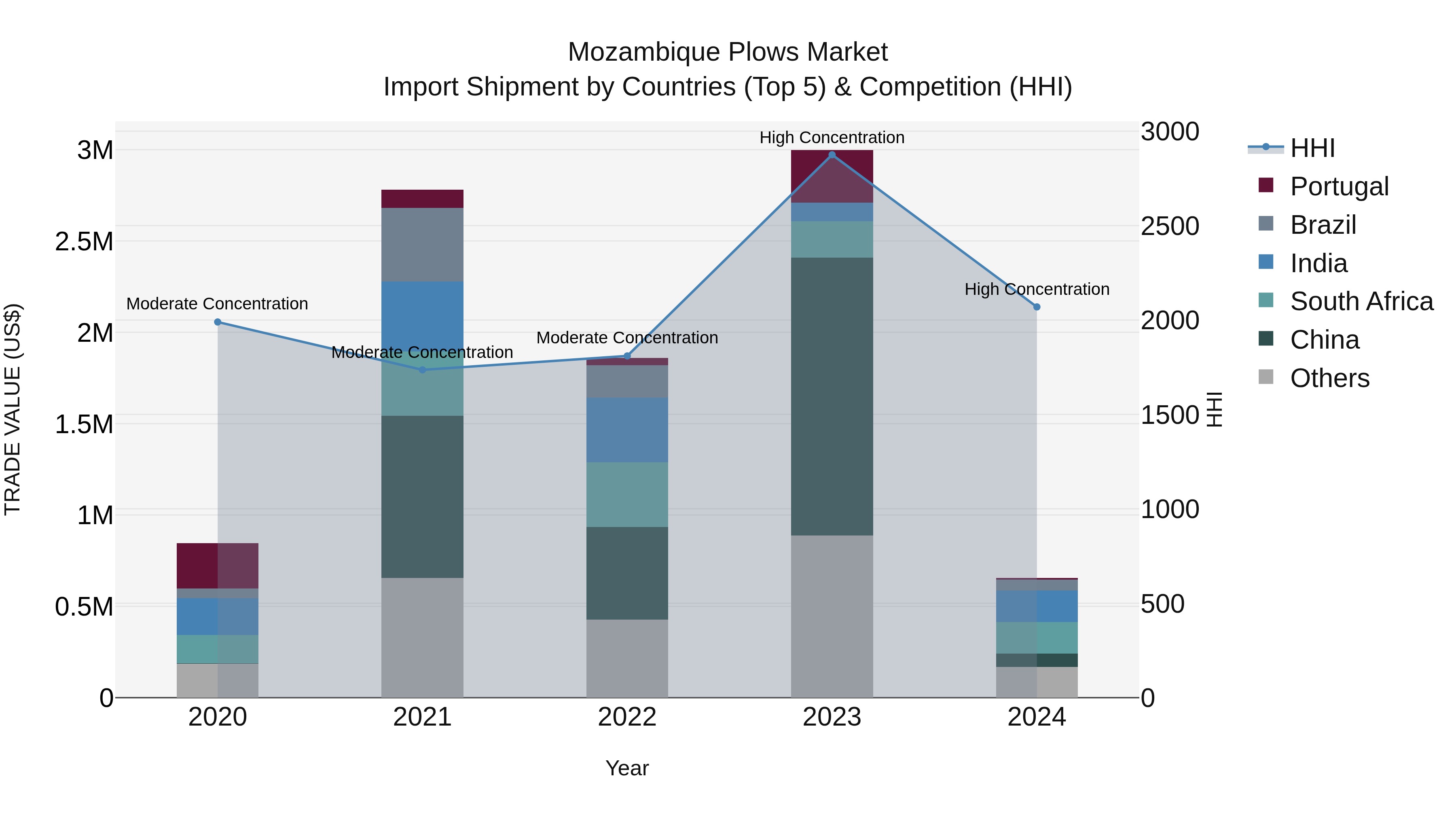 Mozambique Plows Market: Top 5 Importing Countries and Market Competition (HHI) Analysis