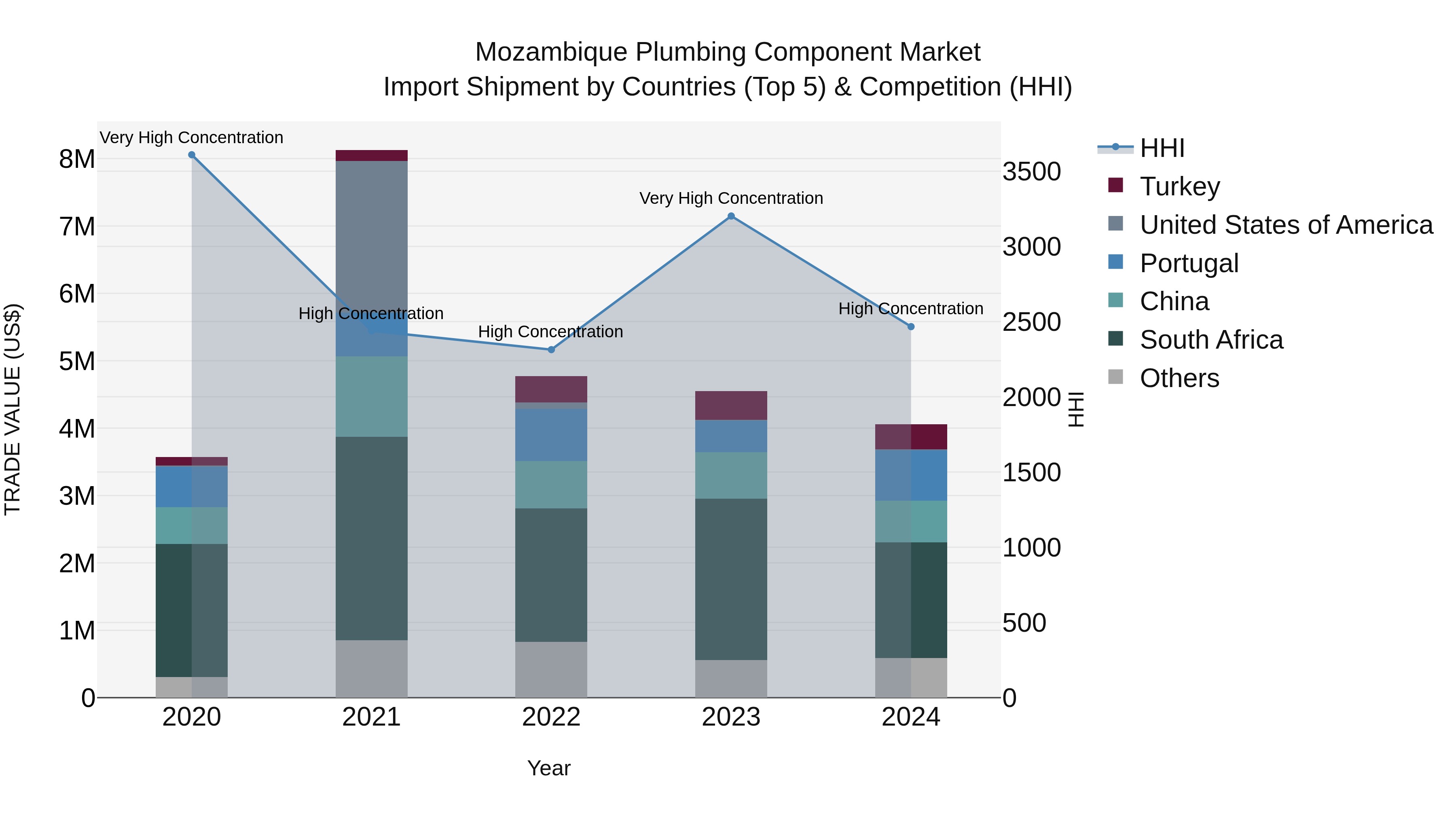 Mozambique Plumbing Component Market: Top 5 Importing Countries and Market Competition (HHI) Analysis