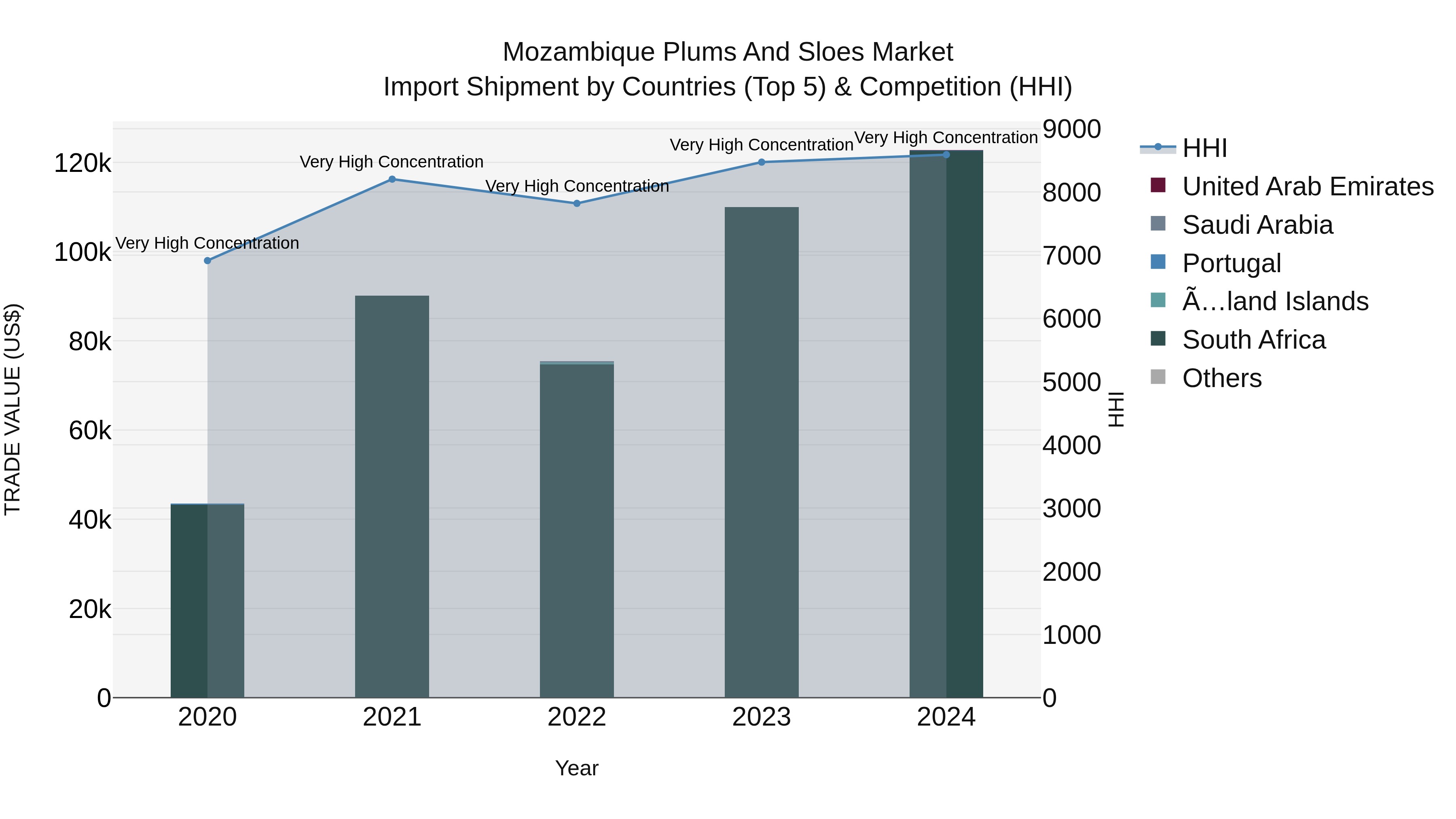 Mozambique Plums and Sloes Market: Top 5 Importing Countries and Market Competition (HHI) Analysis