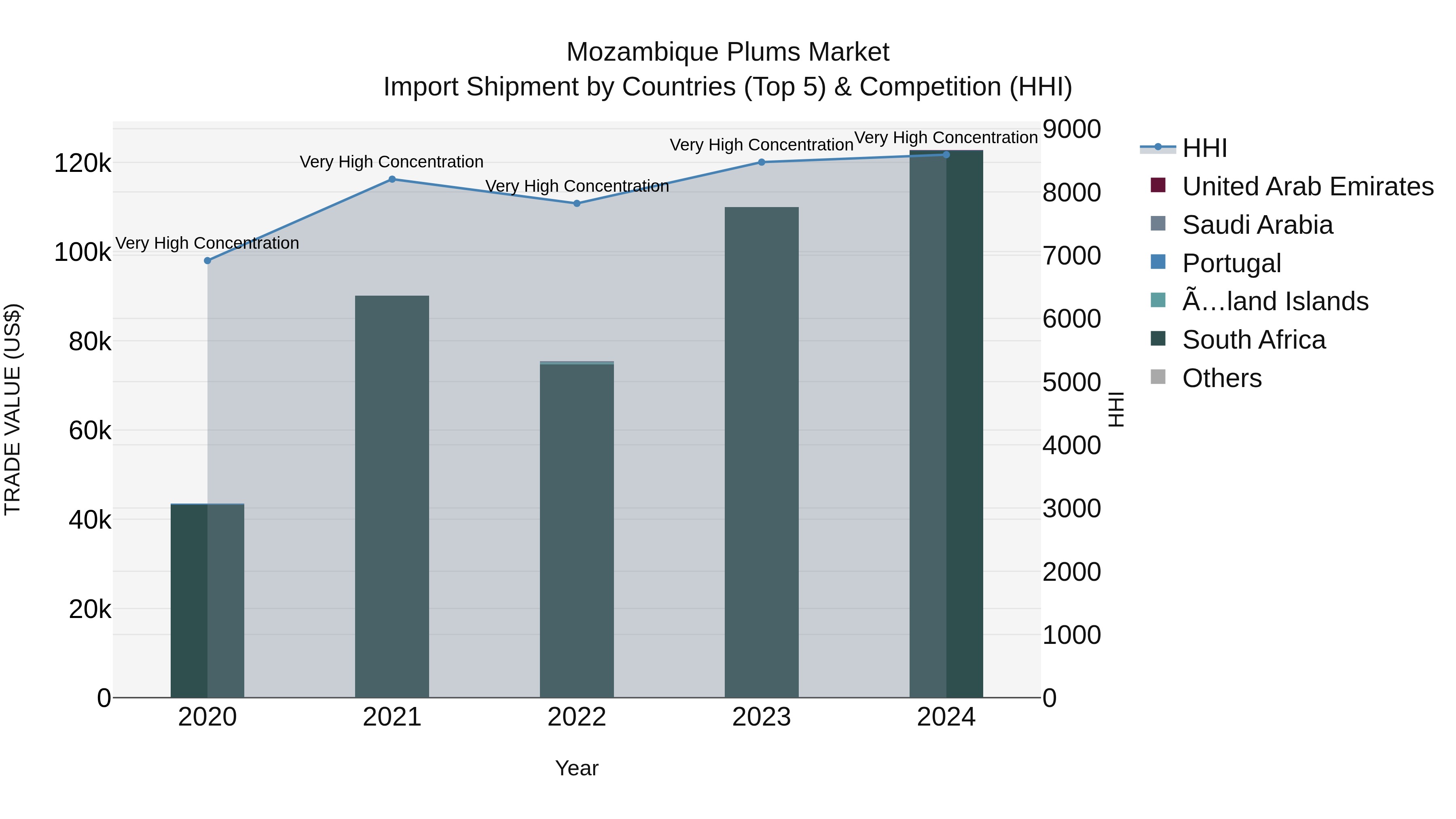 Mozambique Plums Market: Top 5 Importing Countries and Market Competition (HHI) Analysis