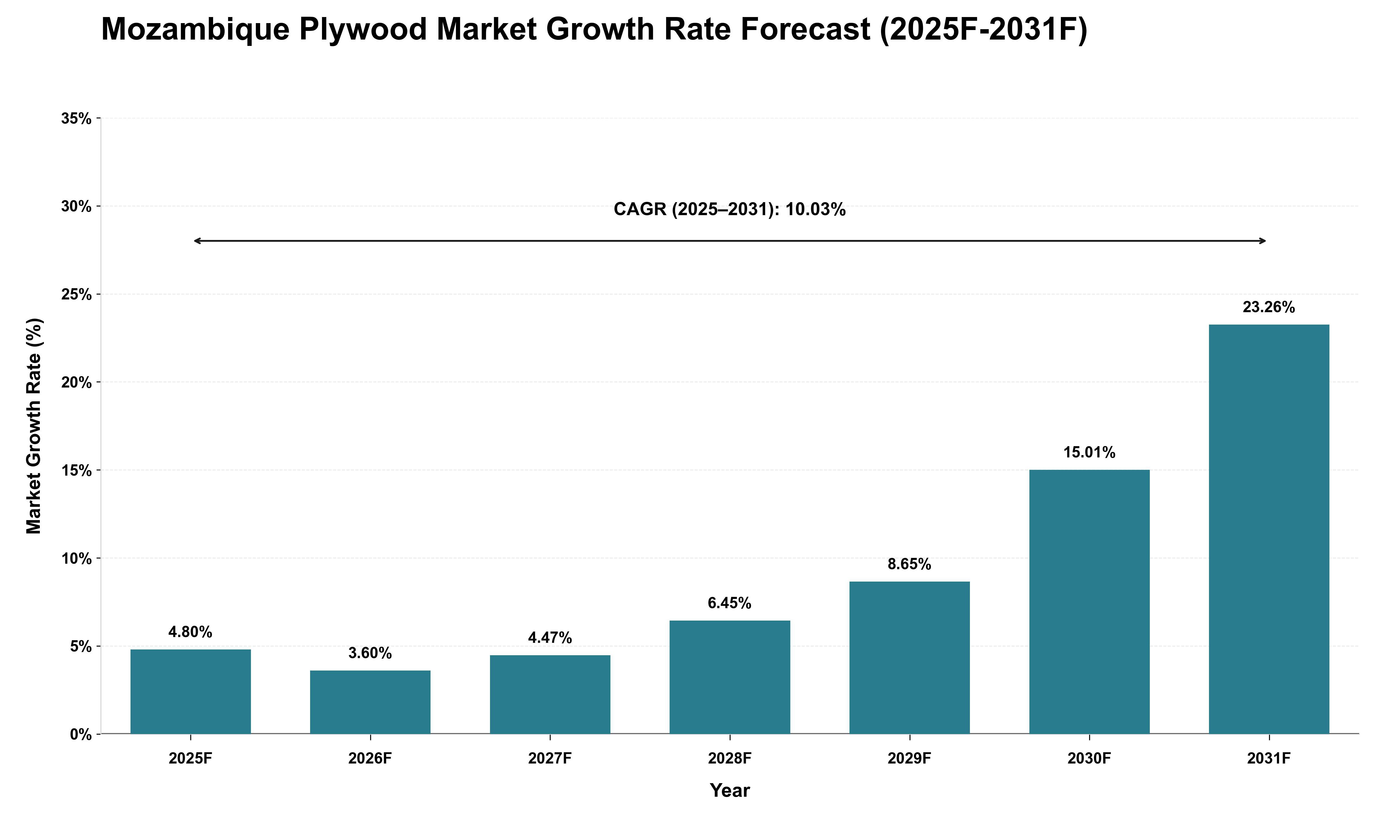 Mozambique Plywood Market Growth Rate Analysis (2025 - 2031)
