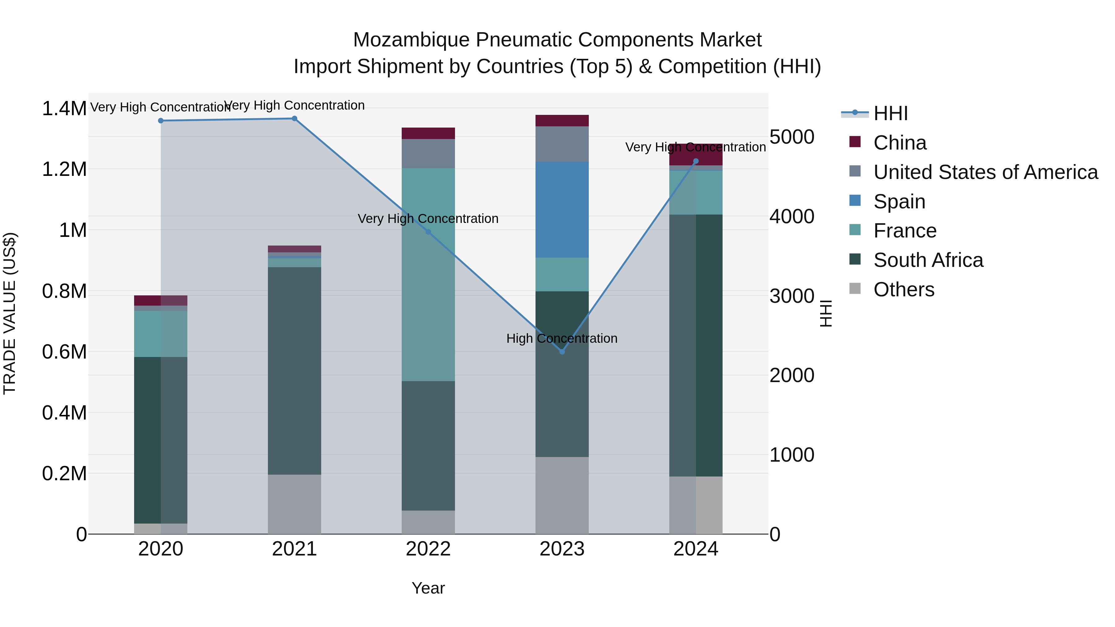 Mozambique Pneumatic Components Market: Top 5 Importing Countries and Market Competition (HHI) Analysis