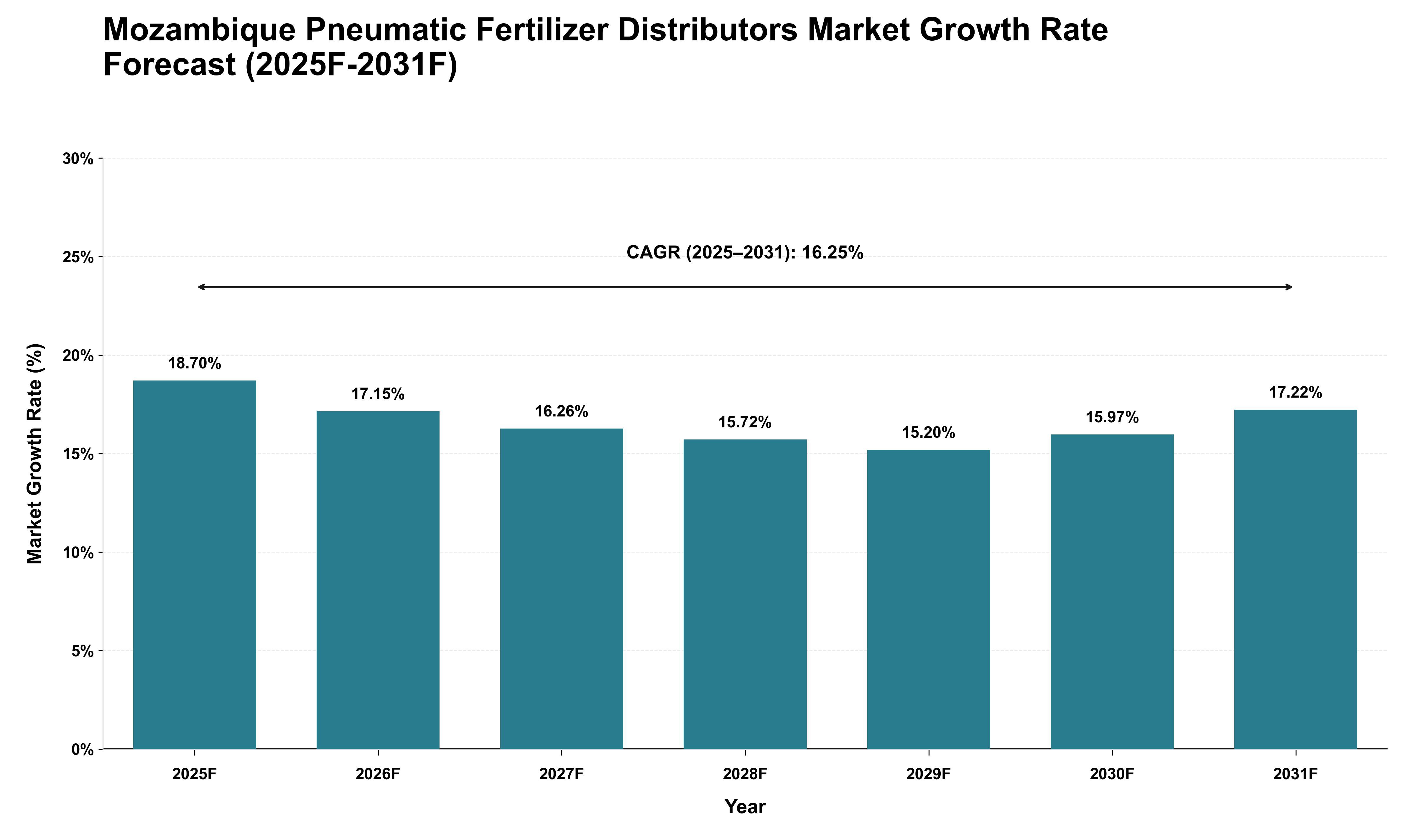 Mozambique Pneumatic Fertilizer Distributors Market Growth Rate Analysis (2025 - 2031)