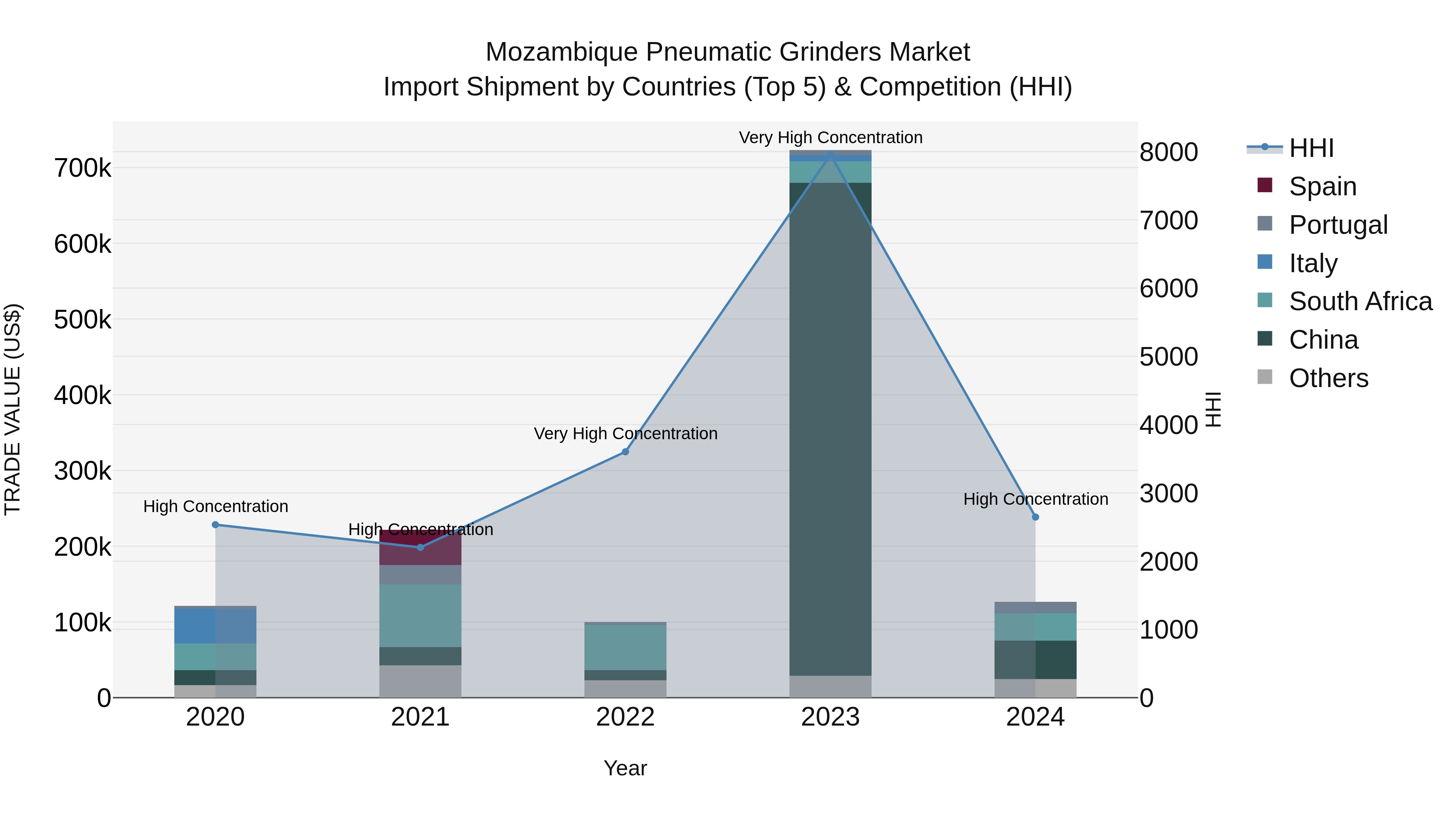Mozambique Pneumatic Grinders Market: Top 5 Importing Countries and Market Competition (HHI) Analysis