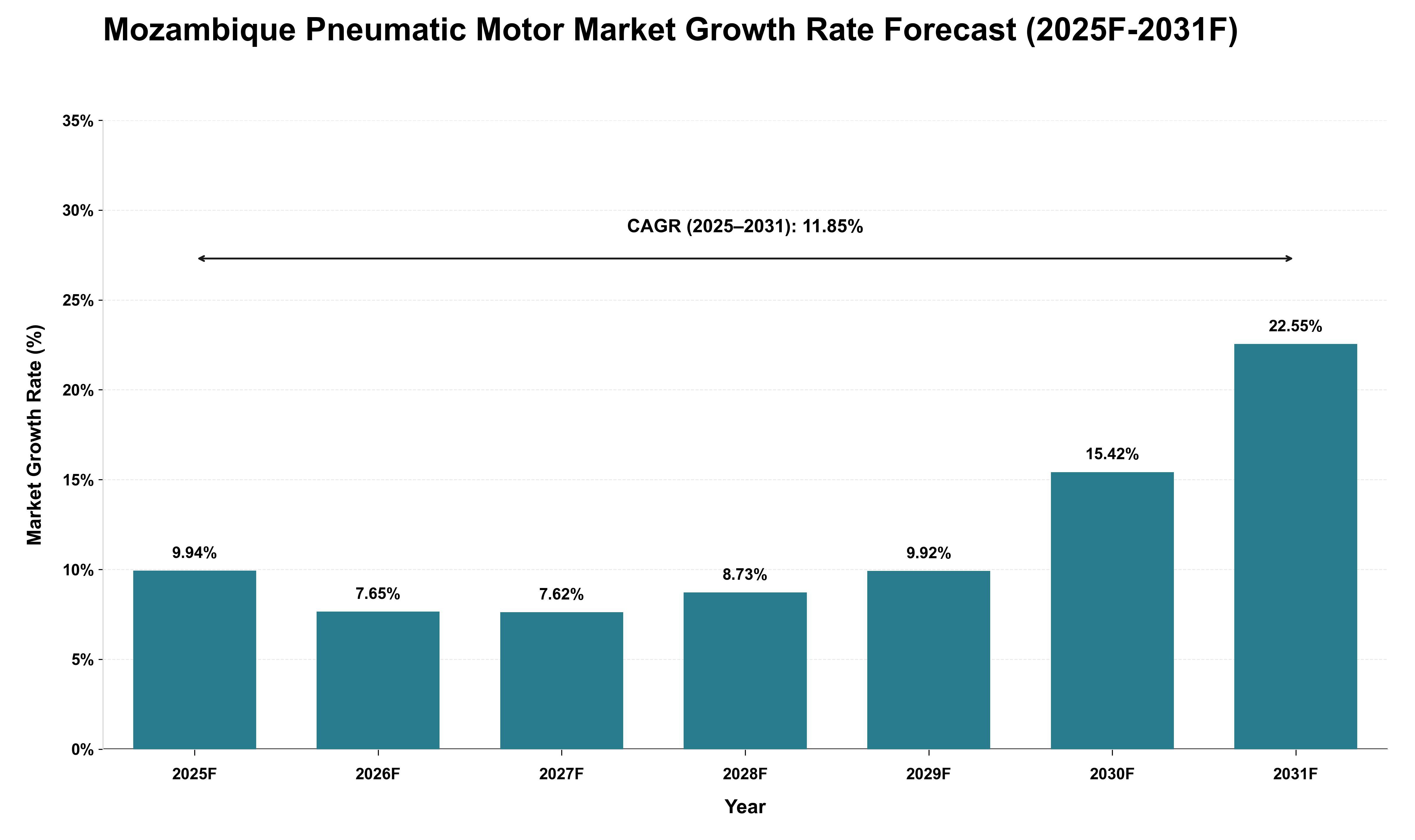 Mozambique Pneumatic Motor Market Growth Rate Analysis (2025 - 2031)