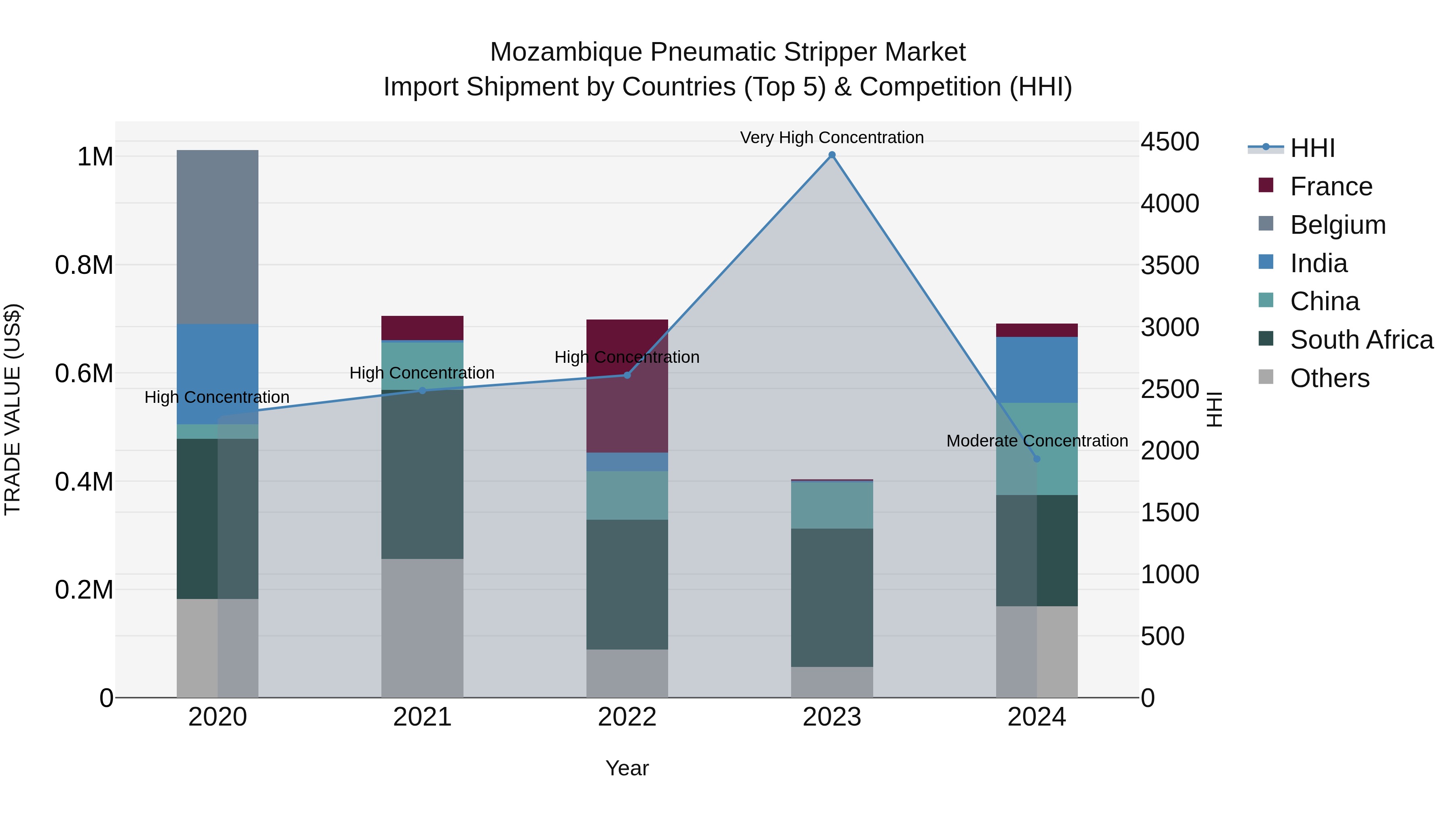 Mozambique Pneumatic Stripper Market: Top 5 Importing Countries and Market Competition (HHI) Analysis