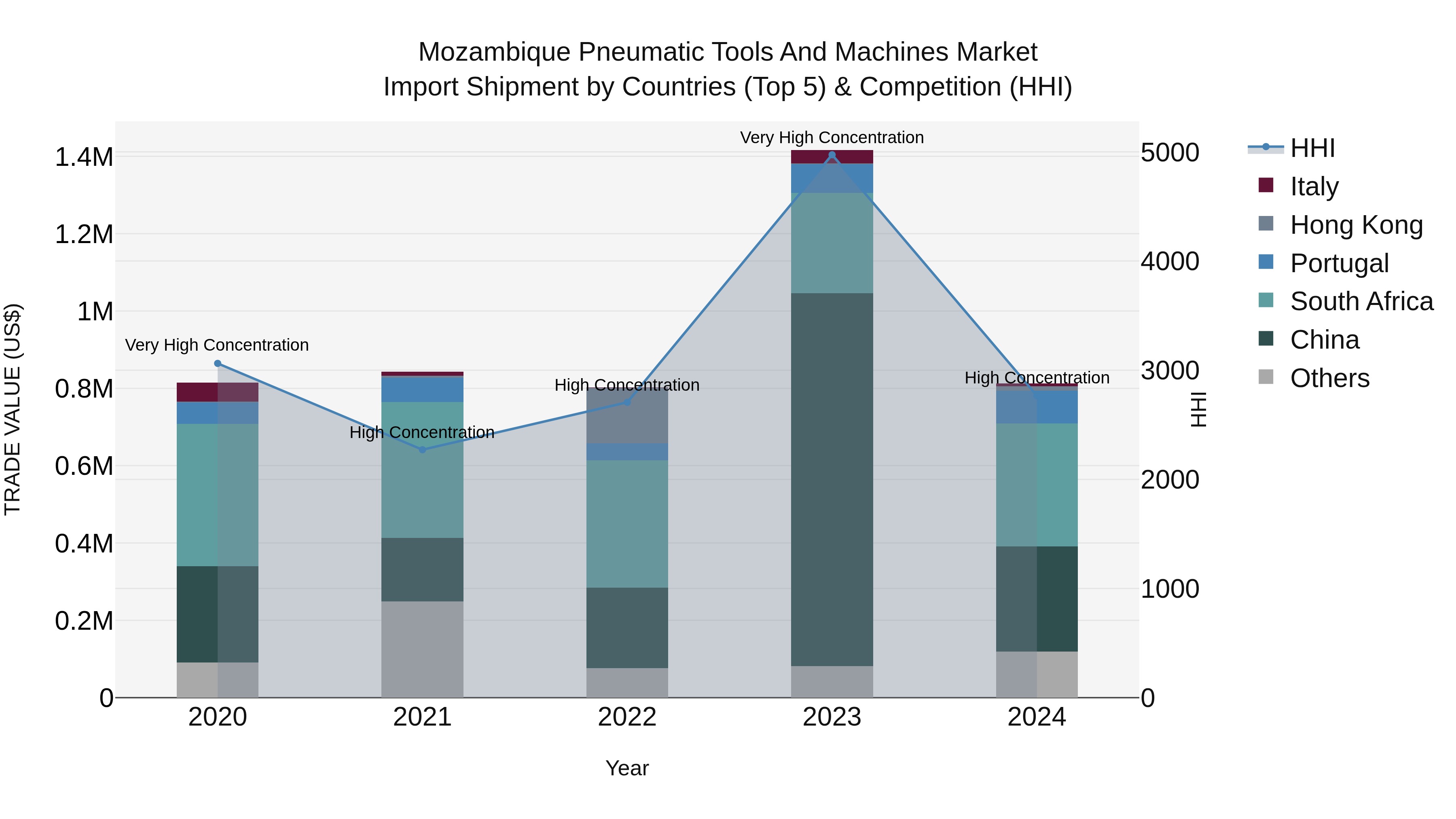 Mozambique Pneumatic Tools and Machines Market: Top 5 Importing Countries and Market Competition (HHI) Analysis