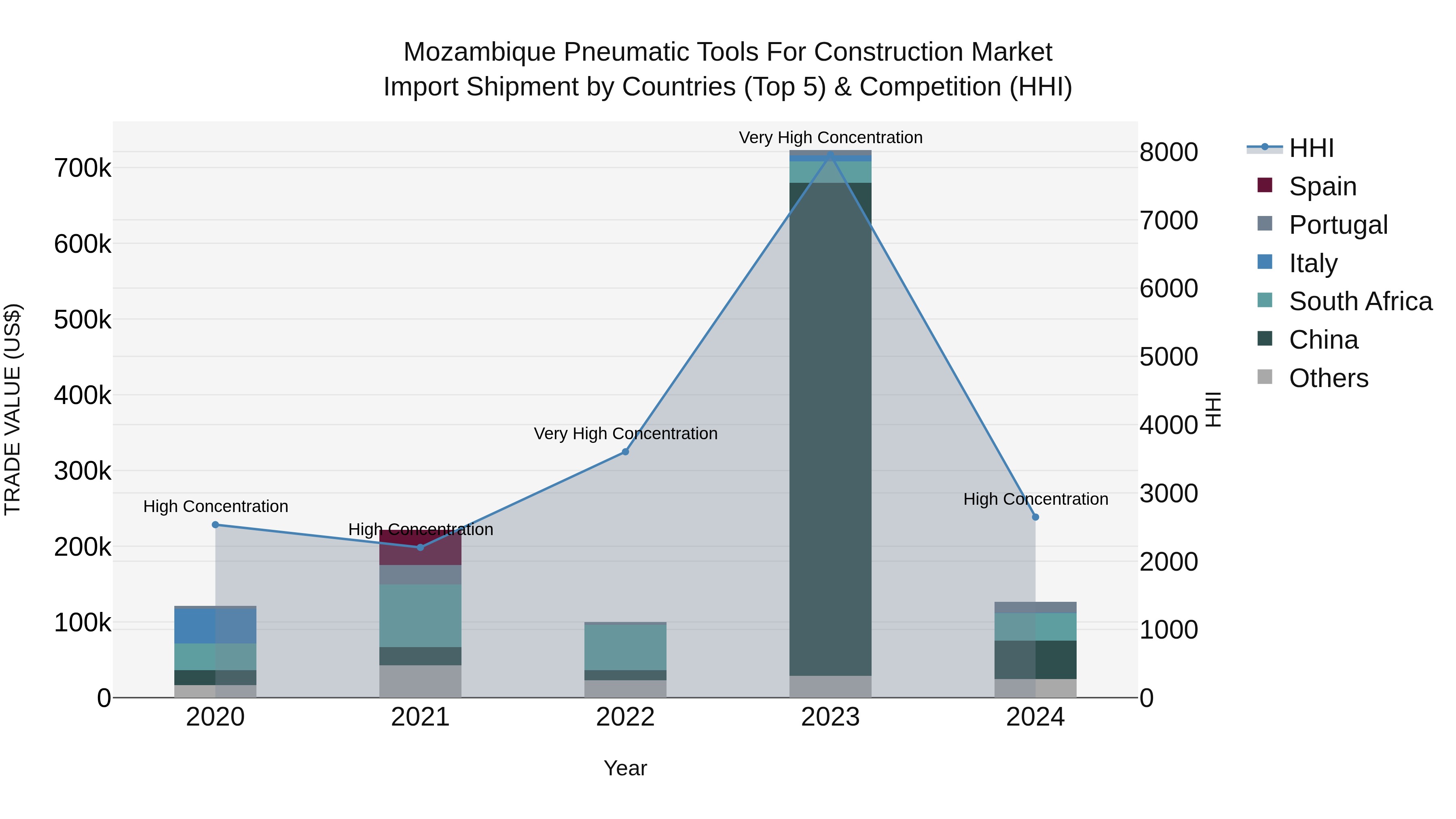 Mozambique Pneumatic Tools for Construction Market: Top 5 Importing Countries and Market Competition (HHI) Analysis