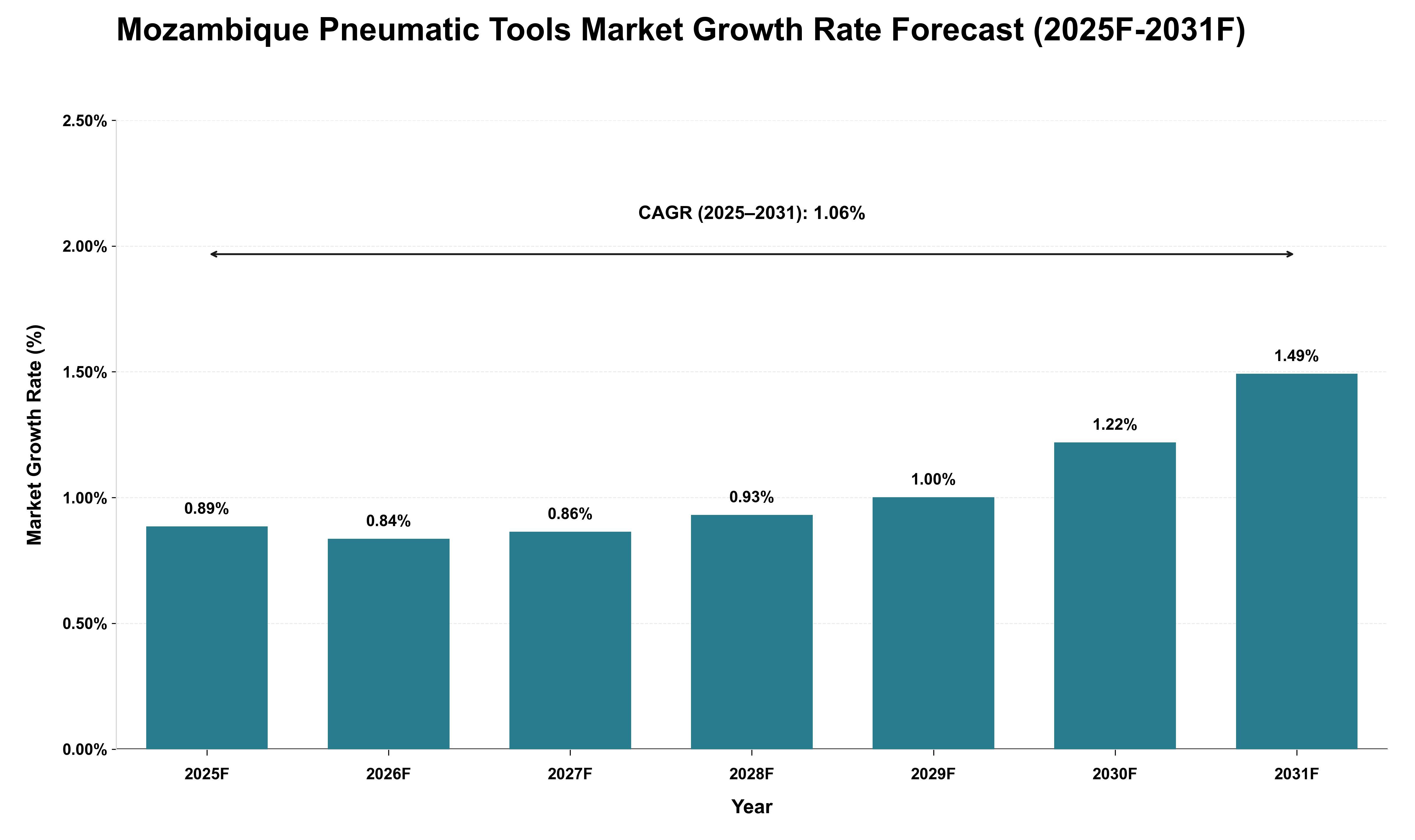 Mozambique Pneumatic Tools Market Growth Rate Analysis (2025 - 2031)