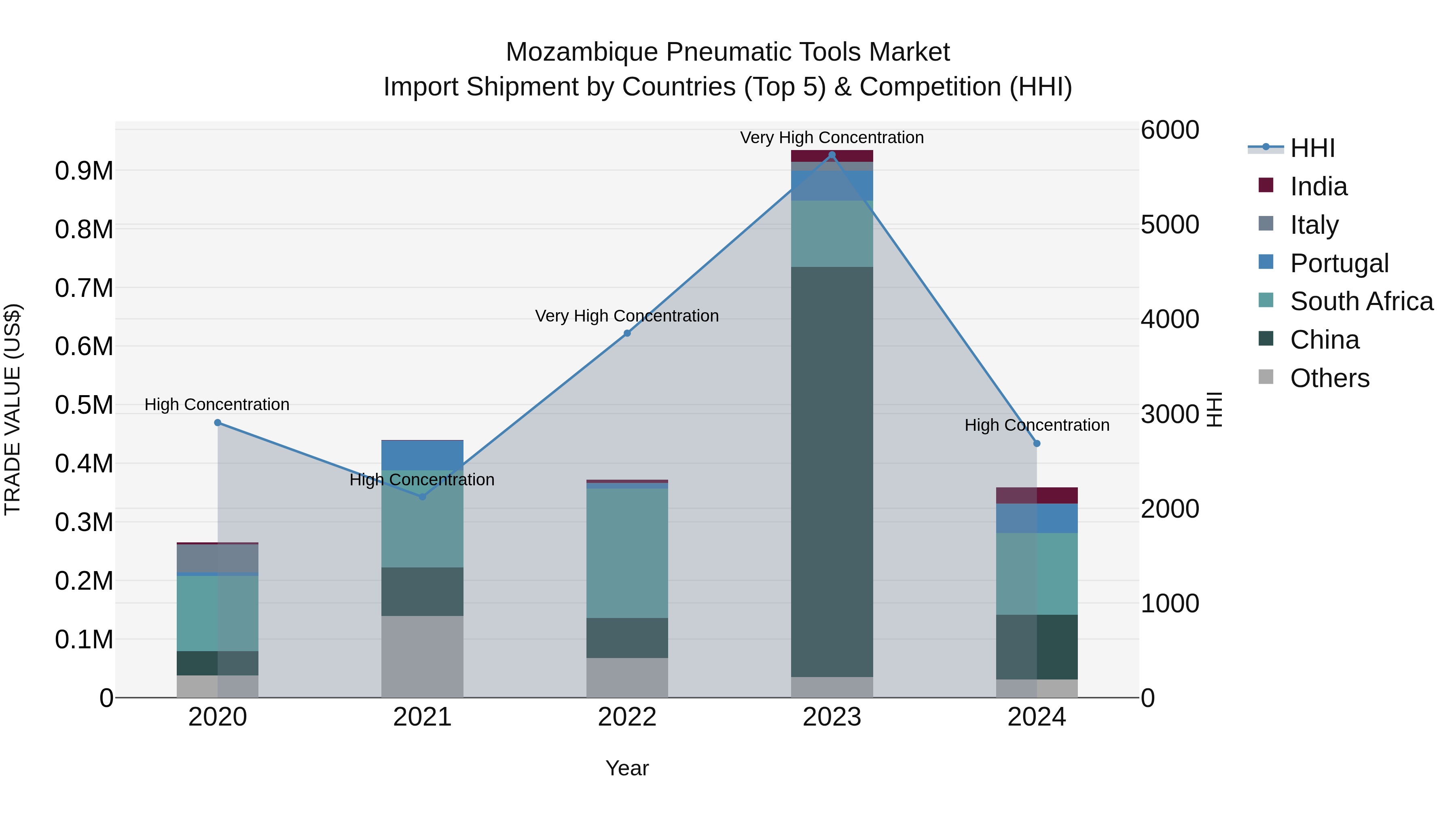 Mozambique Pneumatic Tools Market: Top 5 Importing Countries and Market Competition (HHI) Analysis