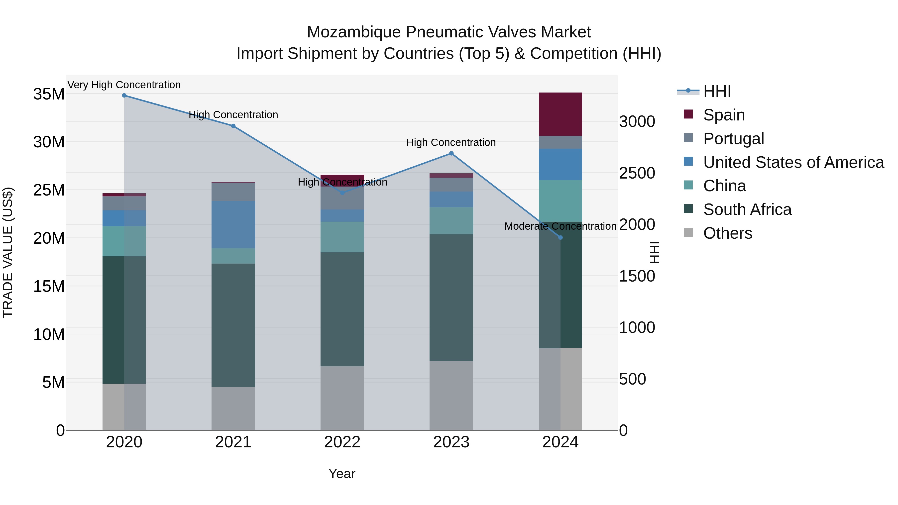 Mozambique Pneumatic Valves Market: Top 5 Importing Countries and Market Competition (HHI) Analysis
