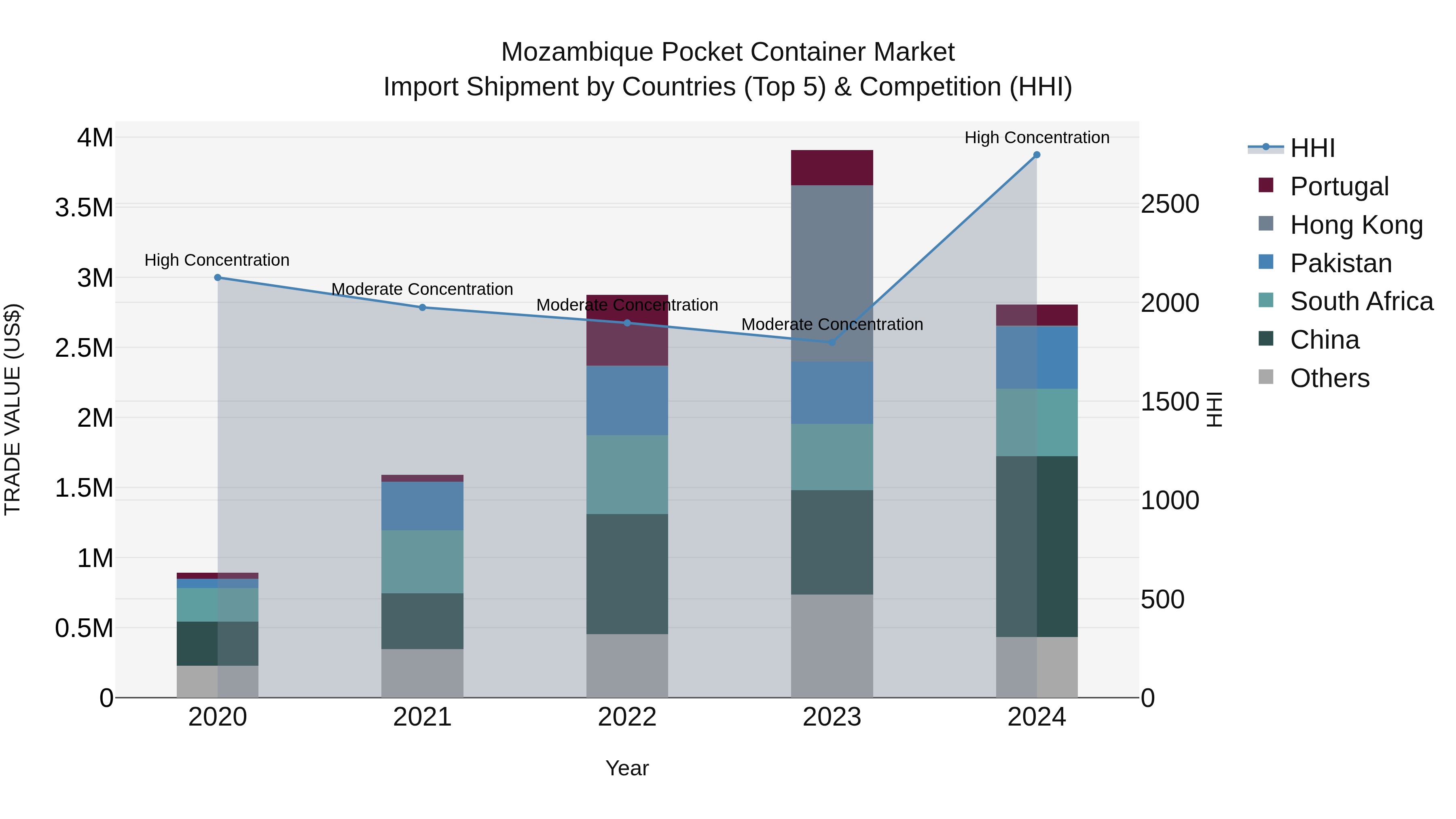 Mozambique Pocket Container Market: Top 5 Importing Countries and Market Competition (HHI) Analysis
