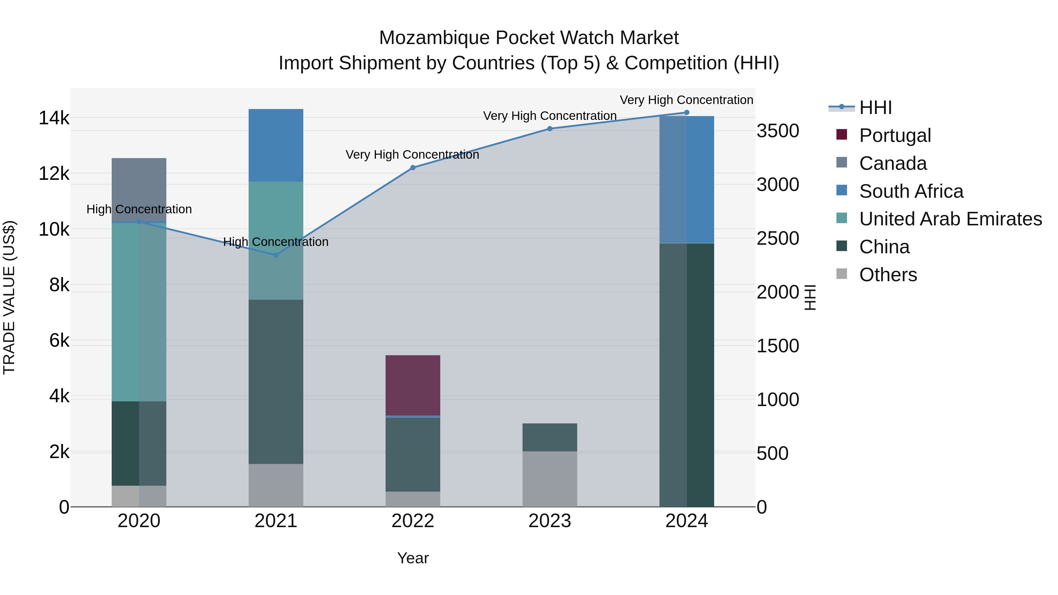 Mozambique Pocket Watch Market: Top 5 Importing Countries and Market Competition (HHI) Analysis