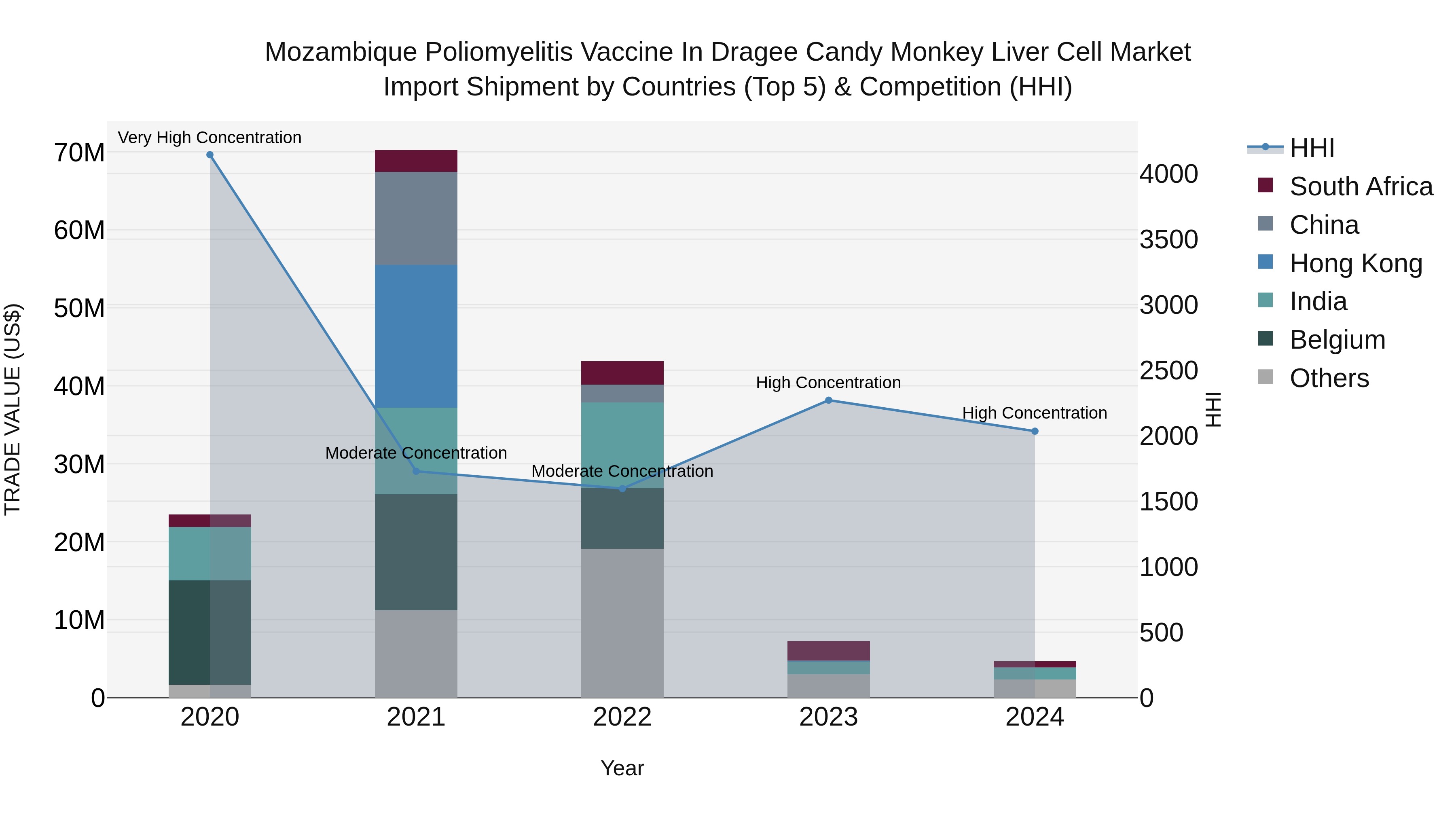 Mozambique Poliomyelitis Vaccine in Dragee Candy Monkey Liver Cell Market: Top 5 Importing Countries and Market Competition (HHI) Analysis