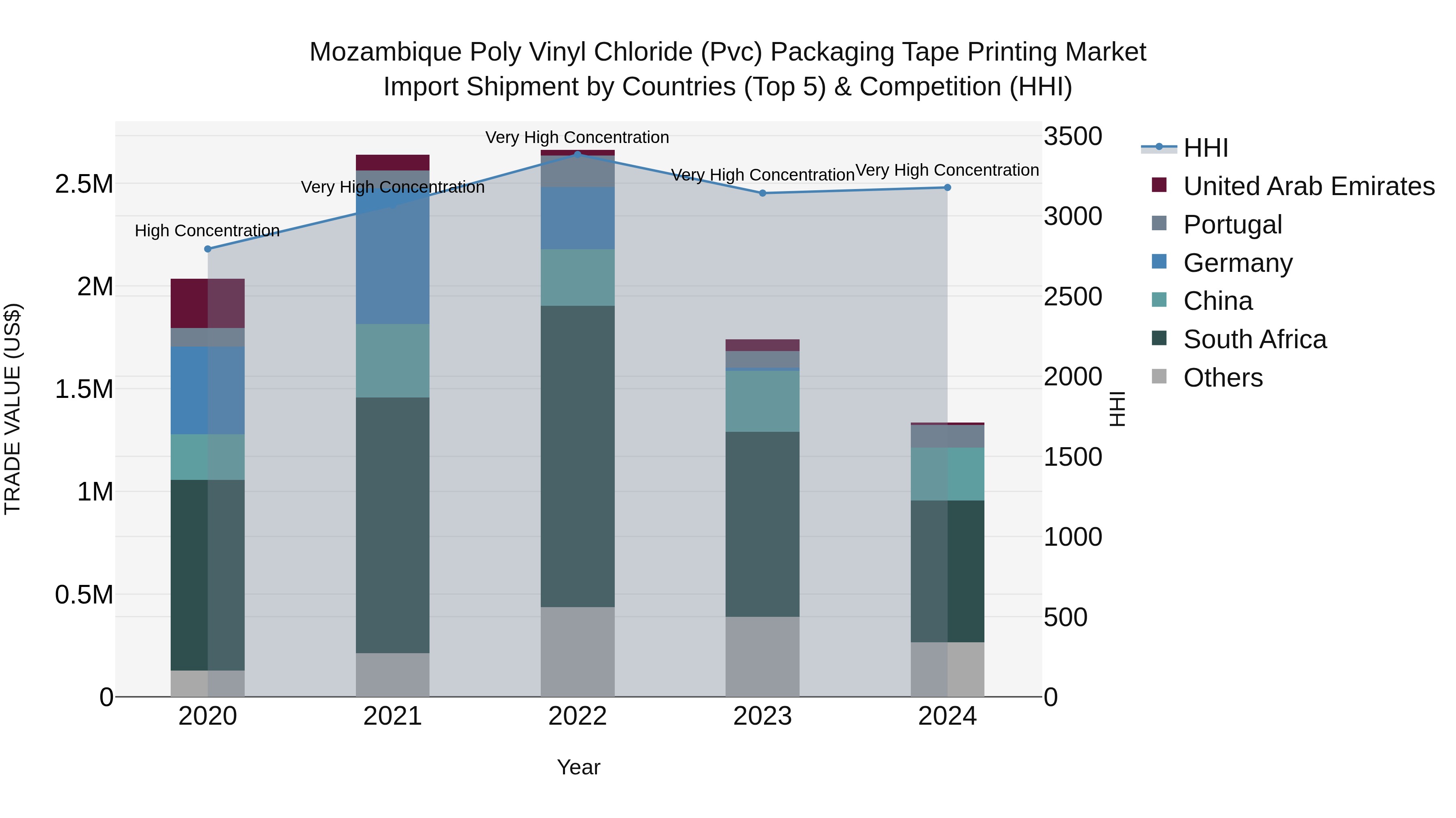 Mozambique Poly Vinyl Chloride (Pvc) Packaging Tape Printing Market: Top 5 Importing Countries and Market Competition (HHI) Analysis