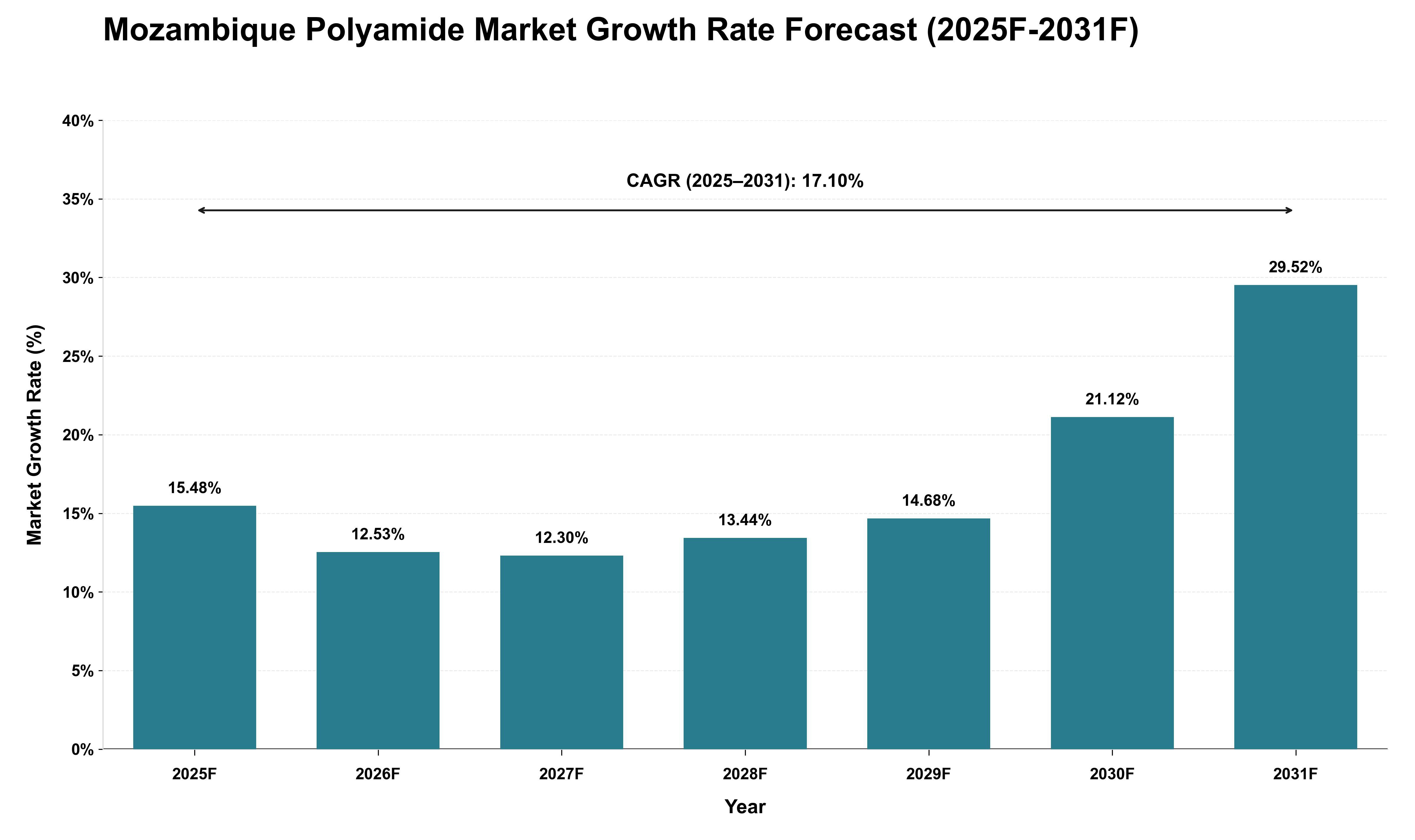 Mozambique Polyamide Market Growth Rate Analysis (2025 - 2031)