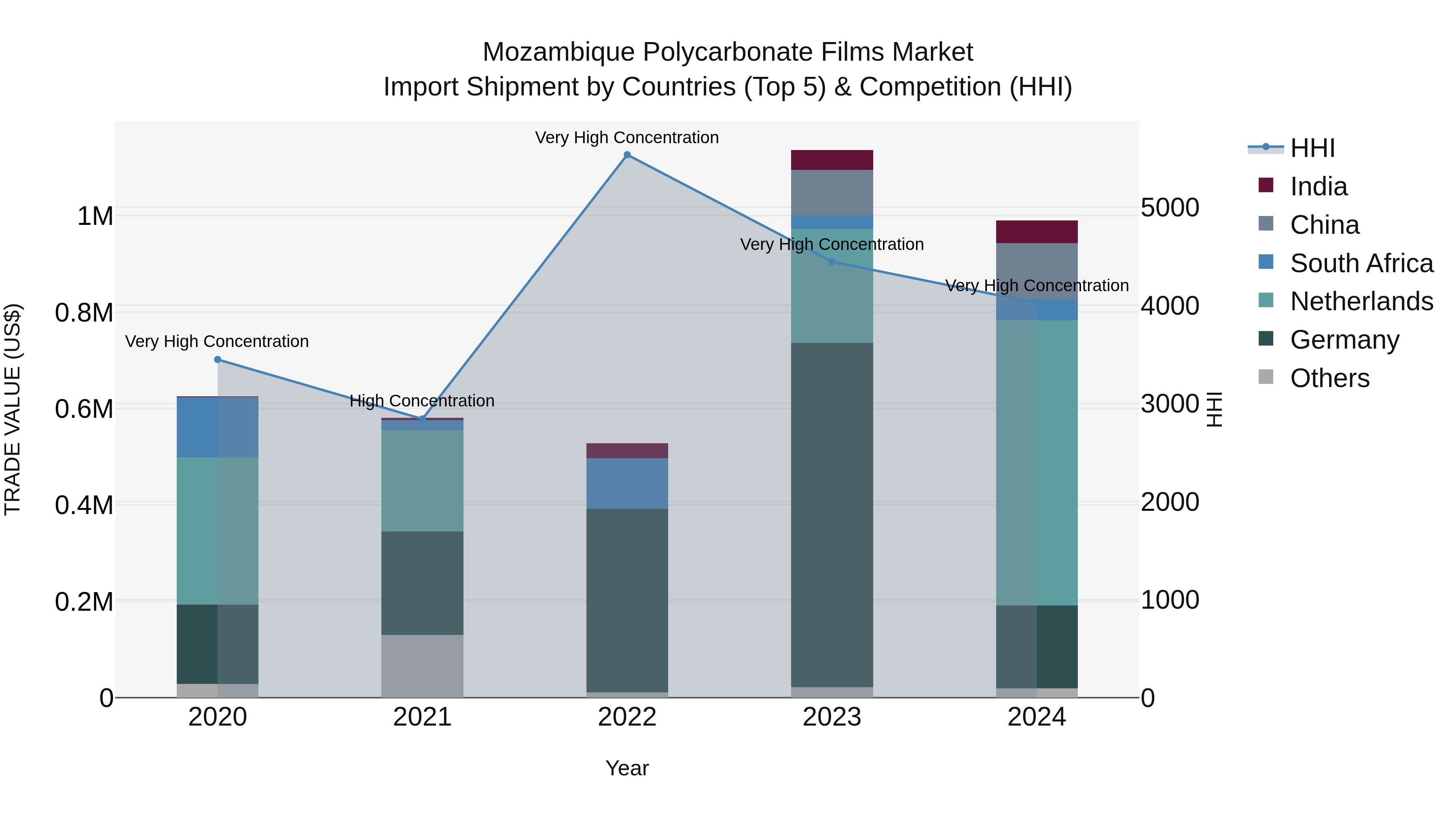 Mozambique Polycarbonate Films Market: Top 5 Importing Countries and Market Competition (HHI) Analysis