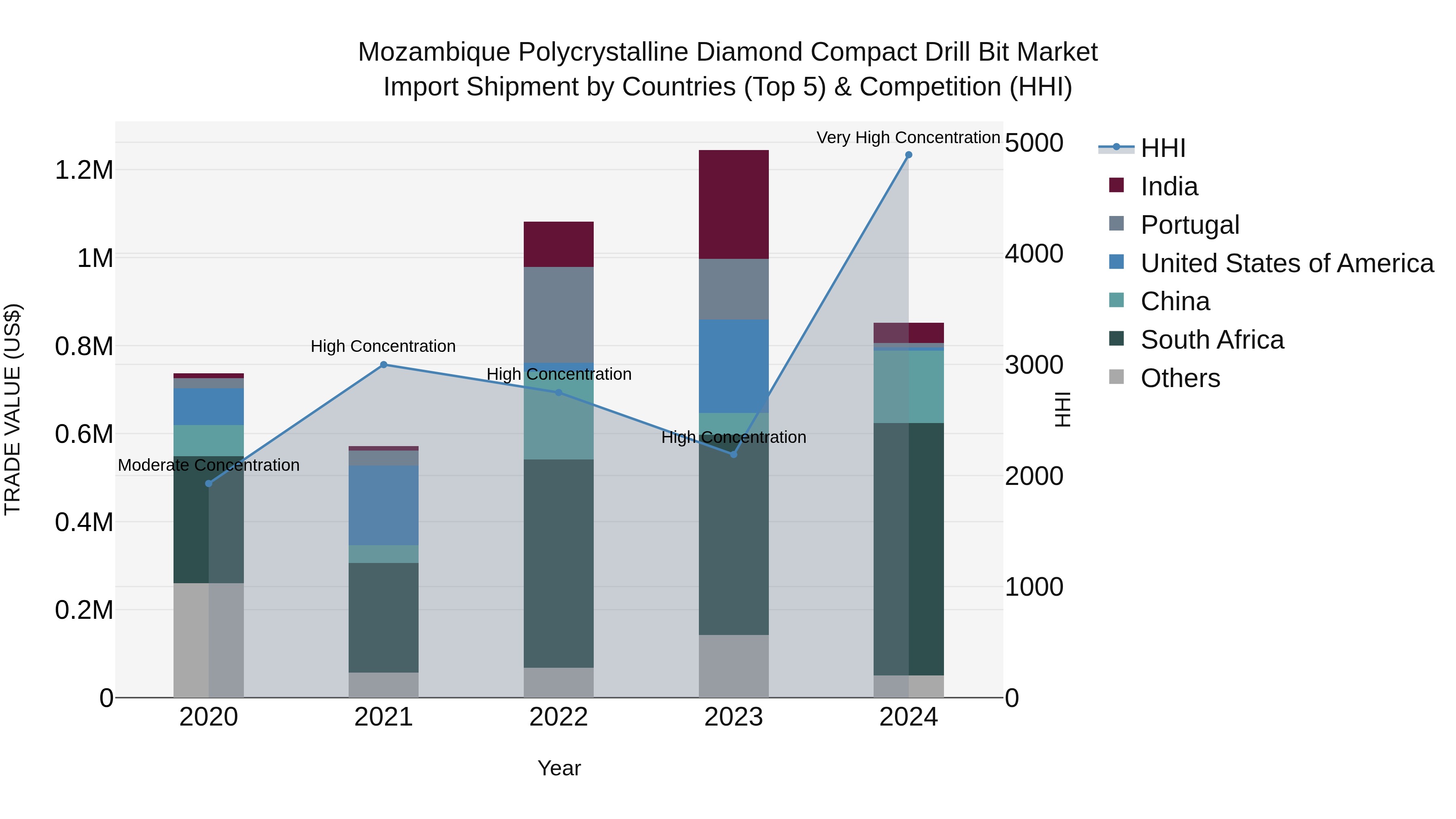 Mozambique Polycrystalline Diamond Compact Drill Bit Market: Top 5 Importing Countries and Market Competition (HHI) Analysis