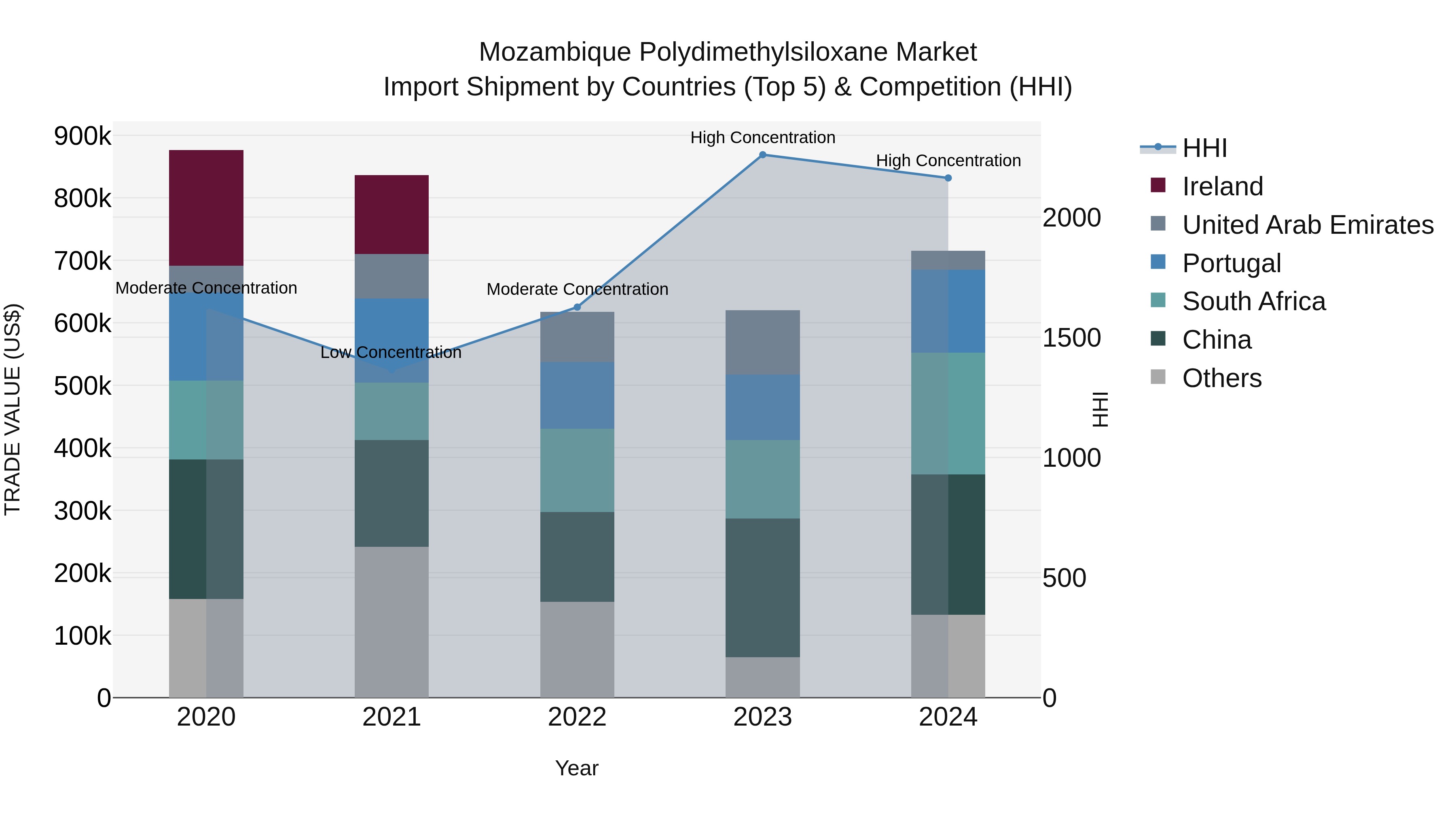 Mozambique Polydimethylsiloxane Market: Top 5 Importing Countries and Market Competition (HHI) Analysis