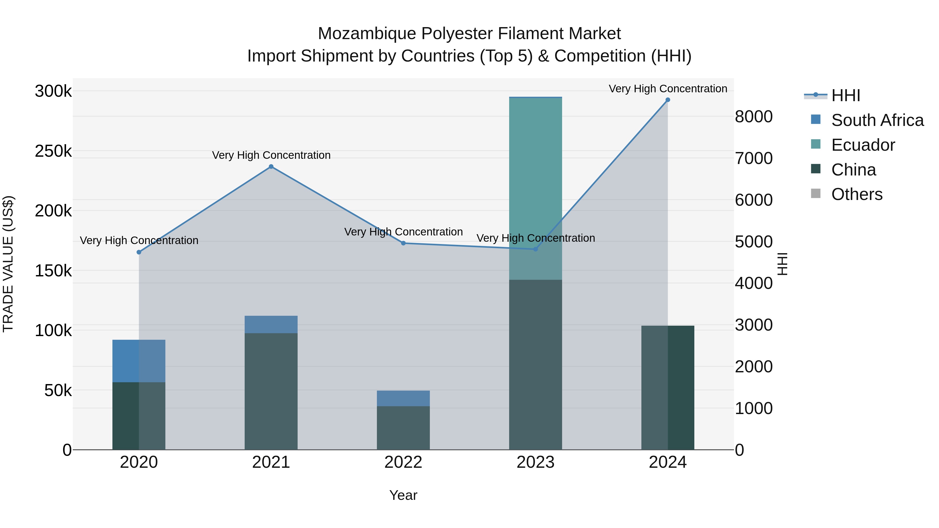 Mozambique Polyester Filament Market: Top 5 Importing Countries and Market Competition (HHI) Analysis