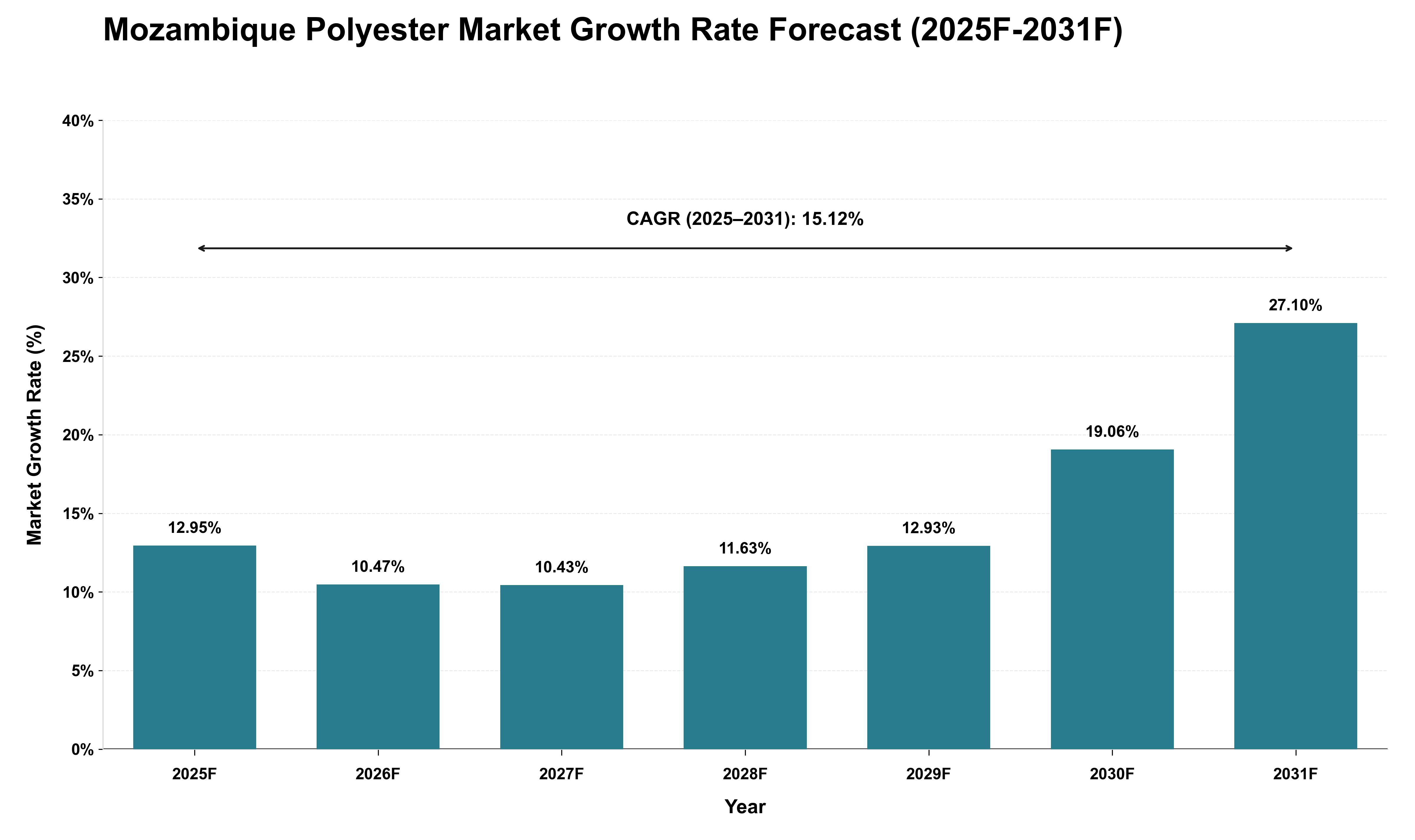Mozambique Polyester Market Growth Rate Analysis (2025 - 2031)
