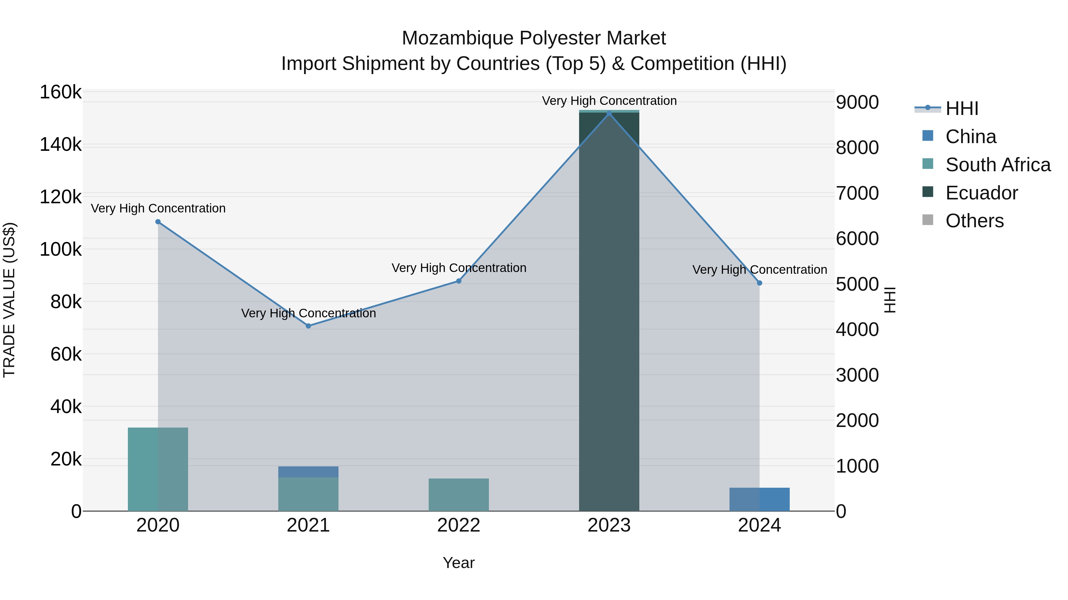 Mozambique Polyester Market: Top 5 Importing Countries and Market Competition (HHI) Analysis