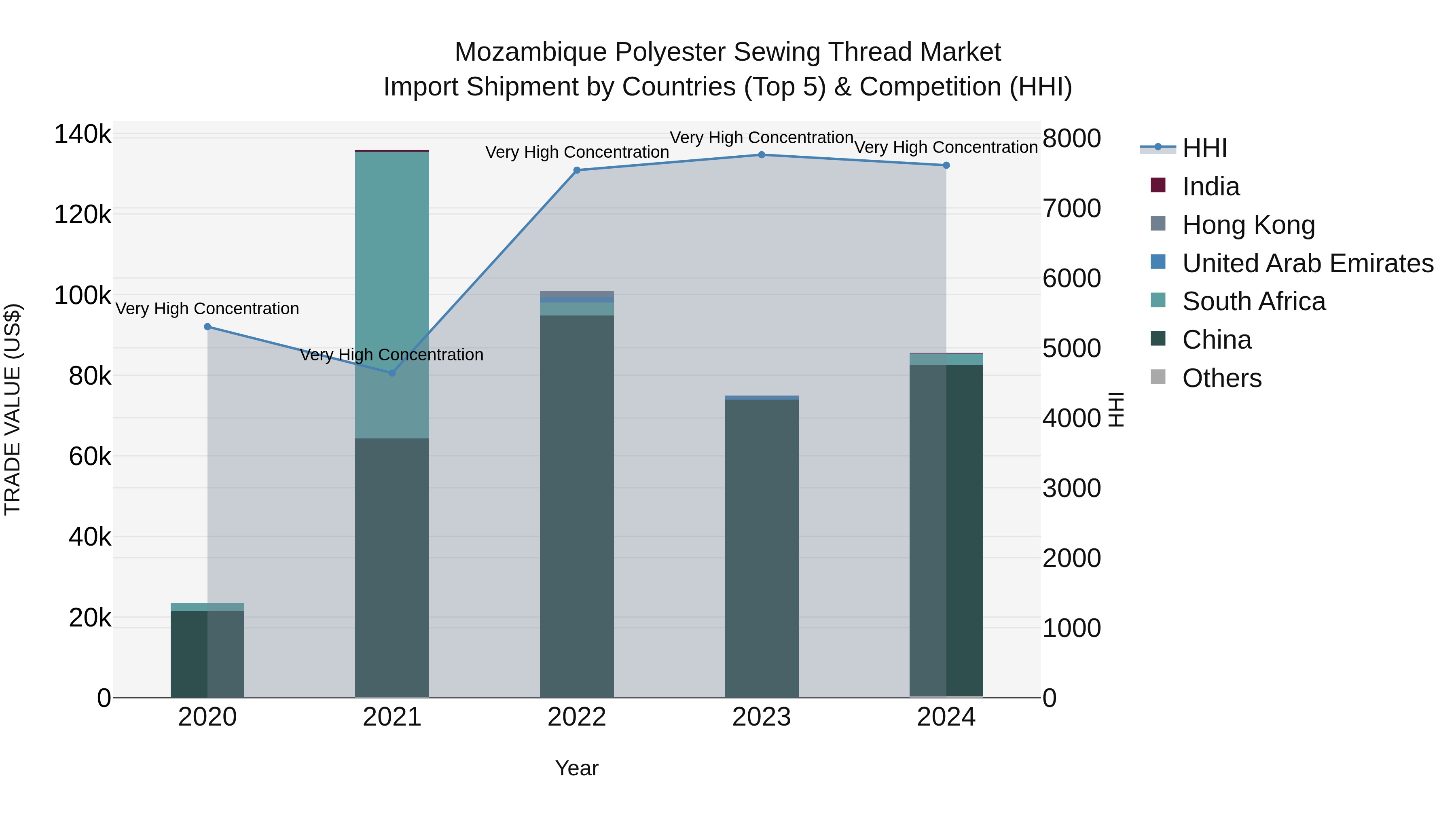 Mozambique Polyester Sewing Thread Market: Top 5 Importing Countries and Market Competition (HHI) Analysis