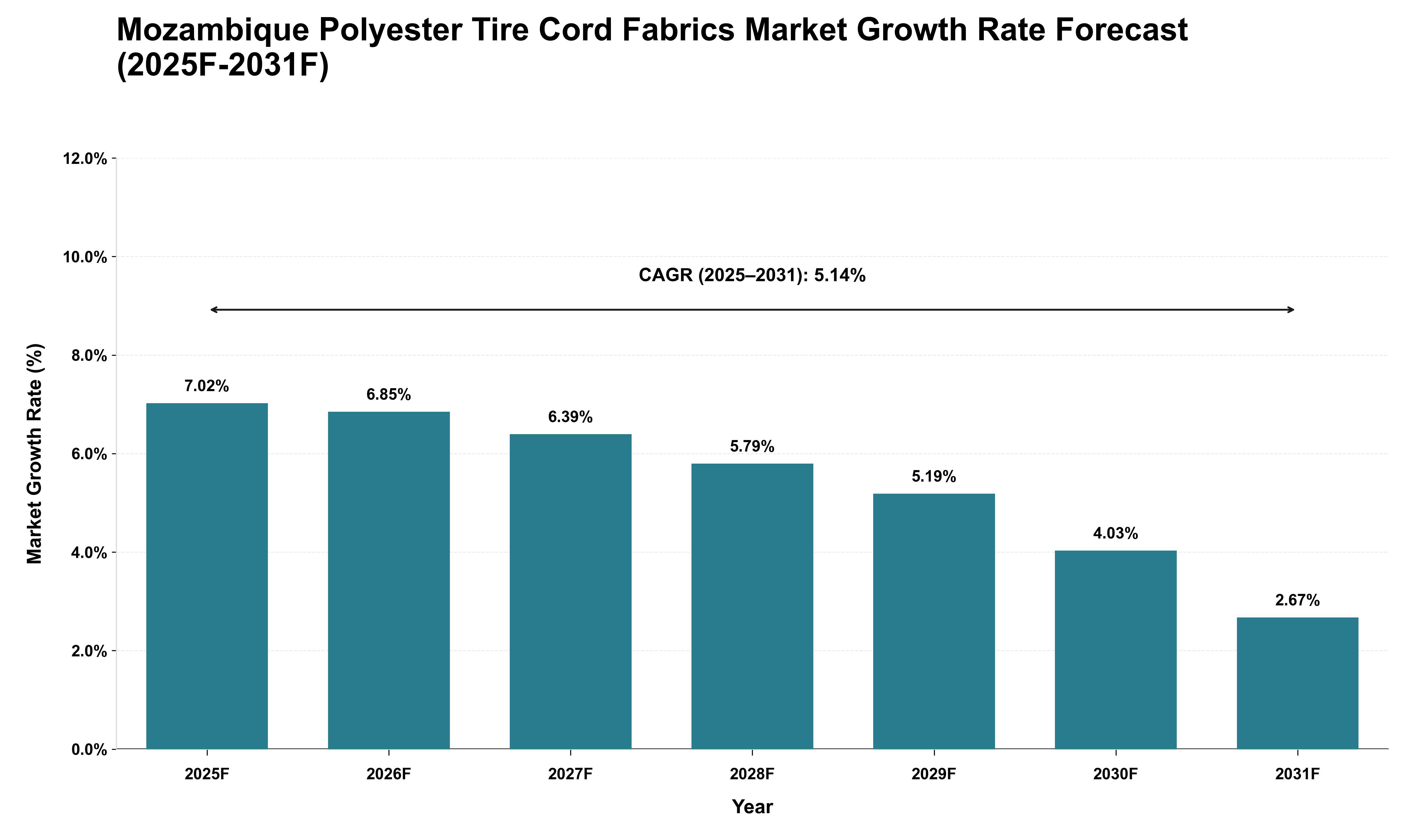 Mozambique Polyester Tire Cord Fabrics Market Growth Rate Analysis (2025 - 2031)
