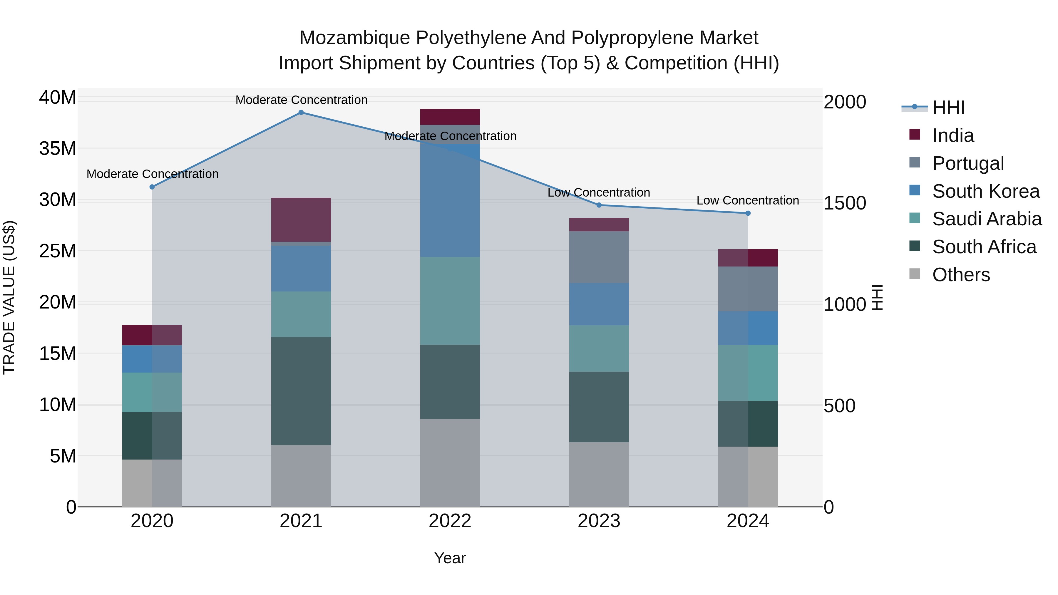Mozambique Polyethylene and Polypropylene Market: Top 5 Importing Countries and Market Competition (HHI) Analysis
