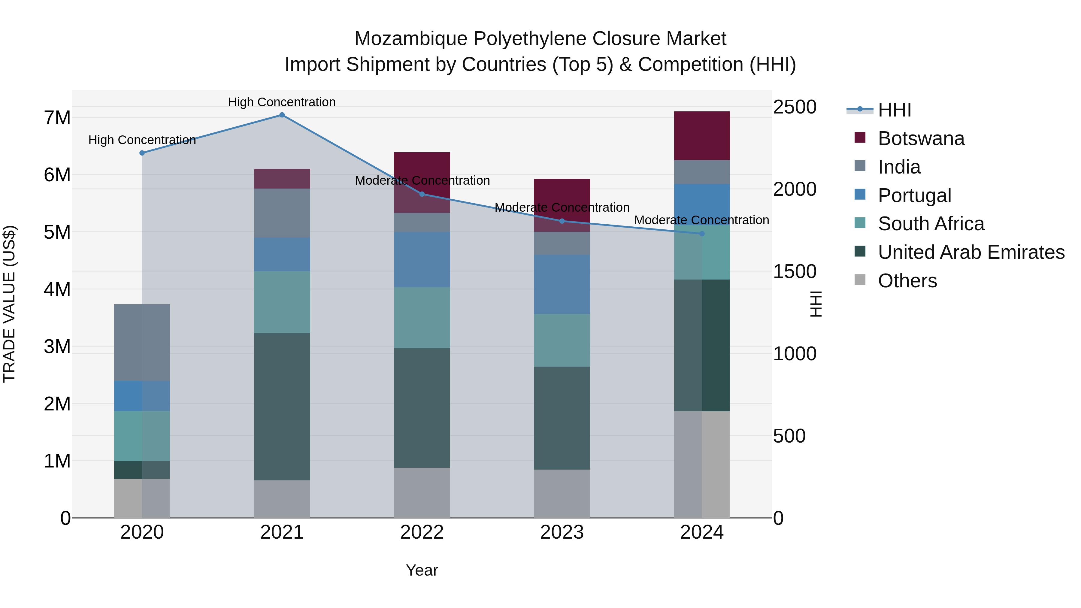Mozambique Polyethylene Closure Market: Top 5 Importing Countries and Market Competition (HHI) Analysis