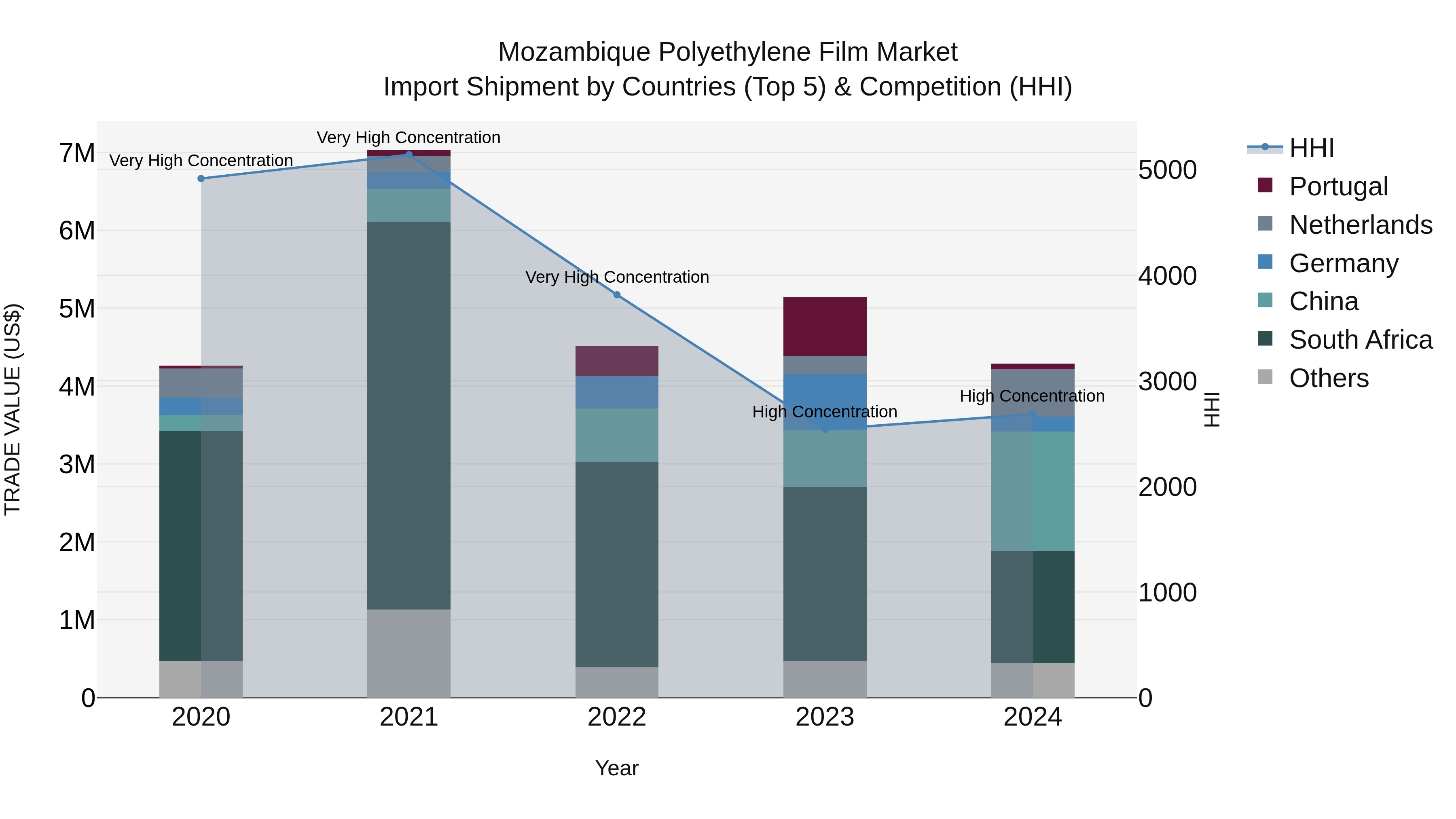 Mozambique Polyethylene Film Market: Top 5 Importing Countries and Market Competition (HHI) Analysis