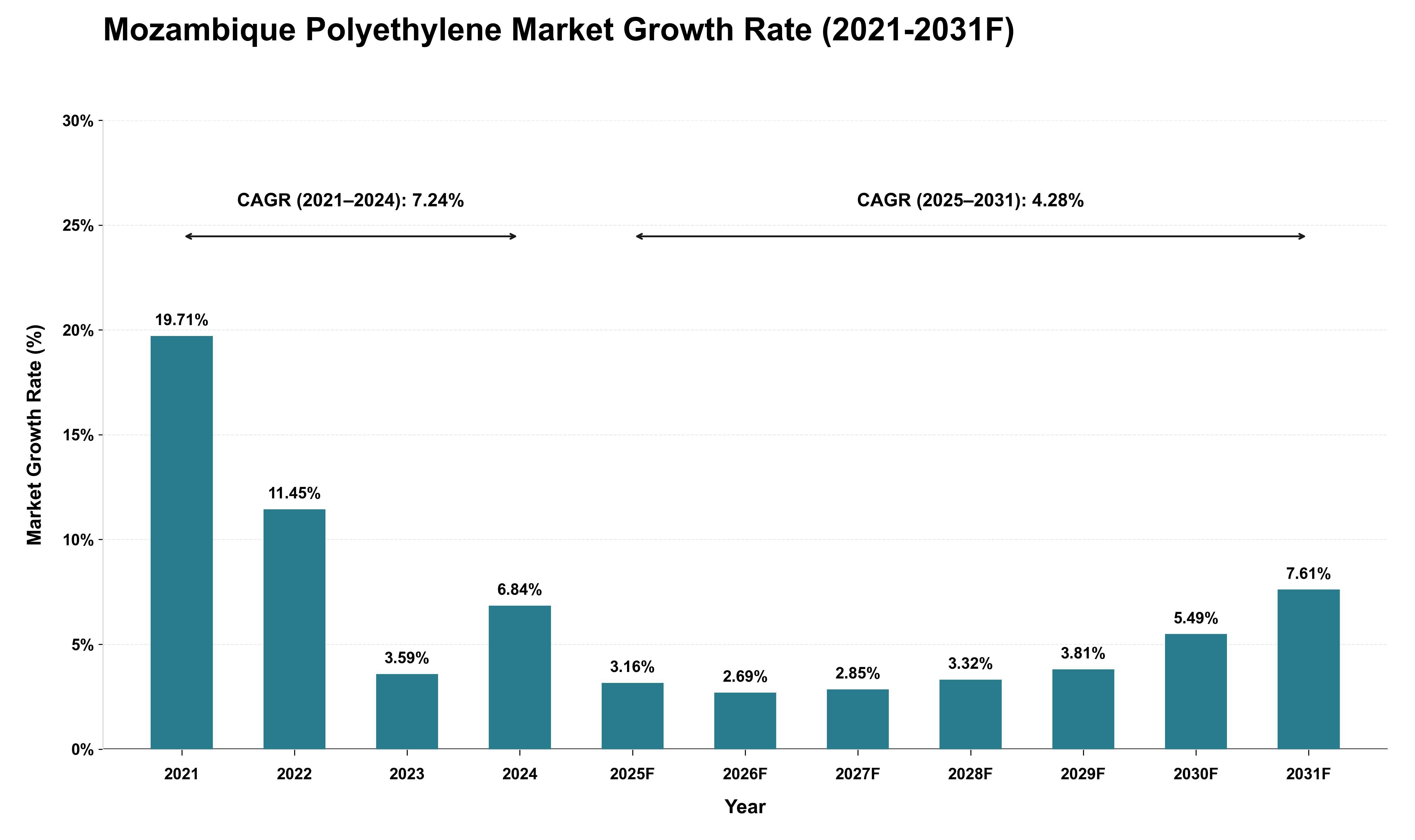 Mozambique Polyethylene Market Growth Rate Analysis (2021 - 2031)